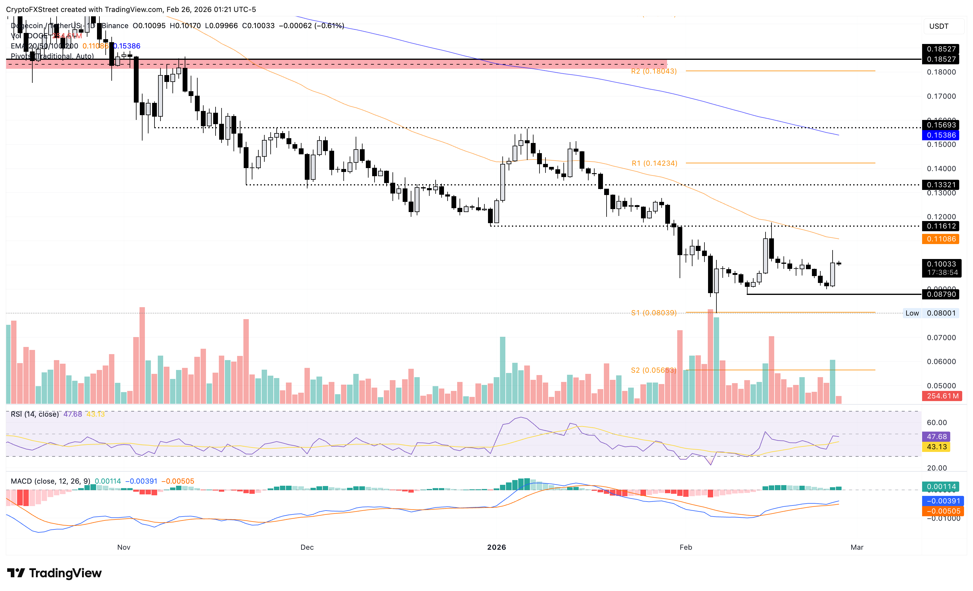 Biểu đồ giá DOGE/USDT hàng ngày.