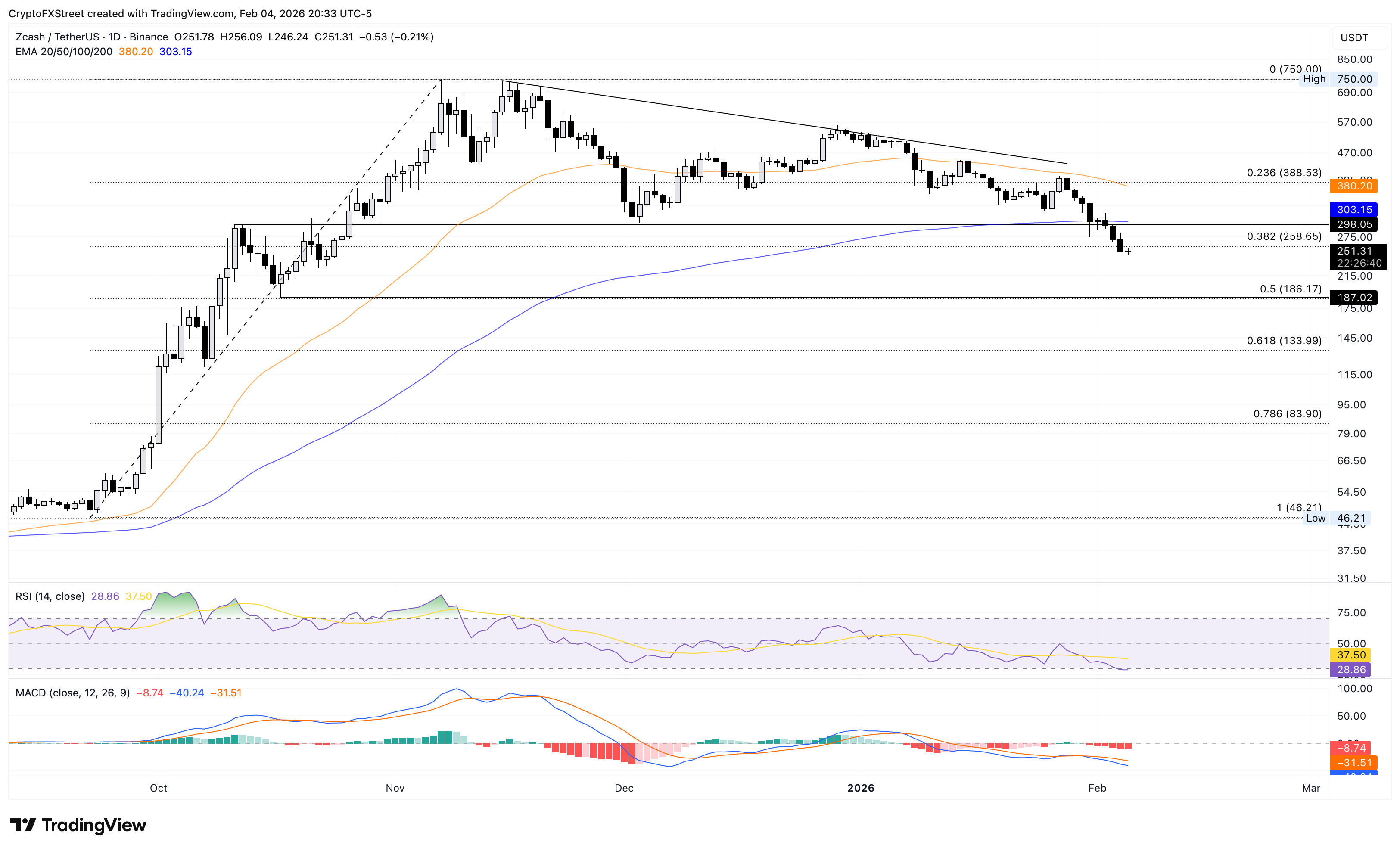 Biểu đồ logarit hàng ngày của ZEC/USDT.
