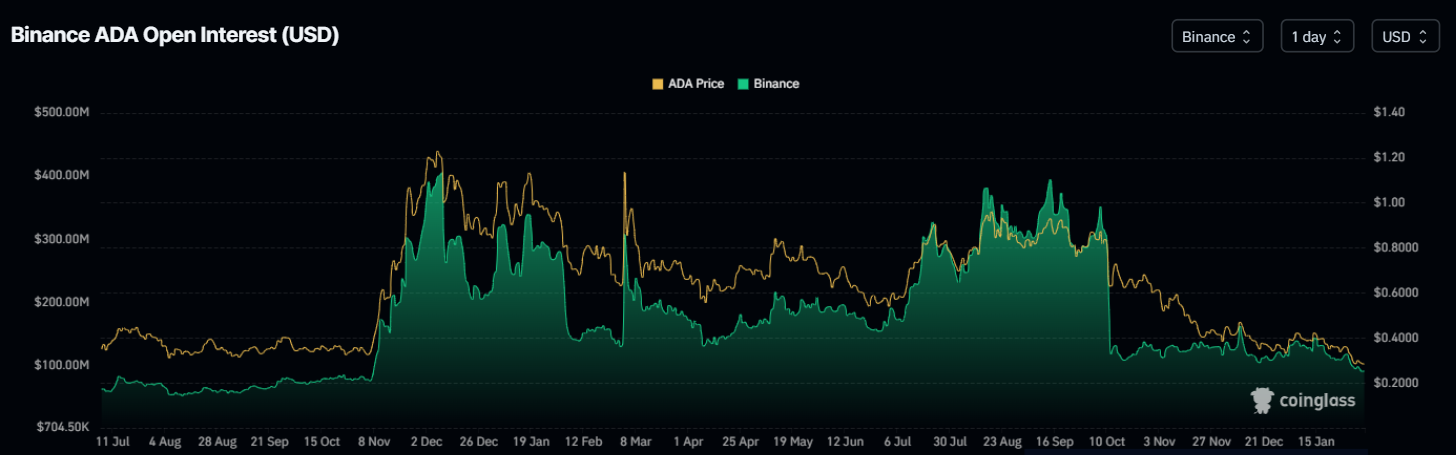 Biểu đồ khối lượng hợp đồng mở ADA trên sàn giao dịch Binance. Nguồn: Coinglass