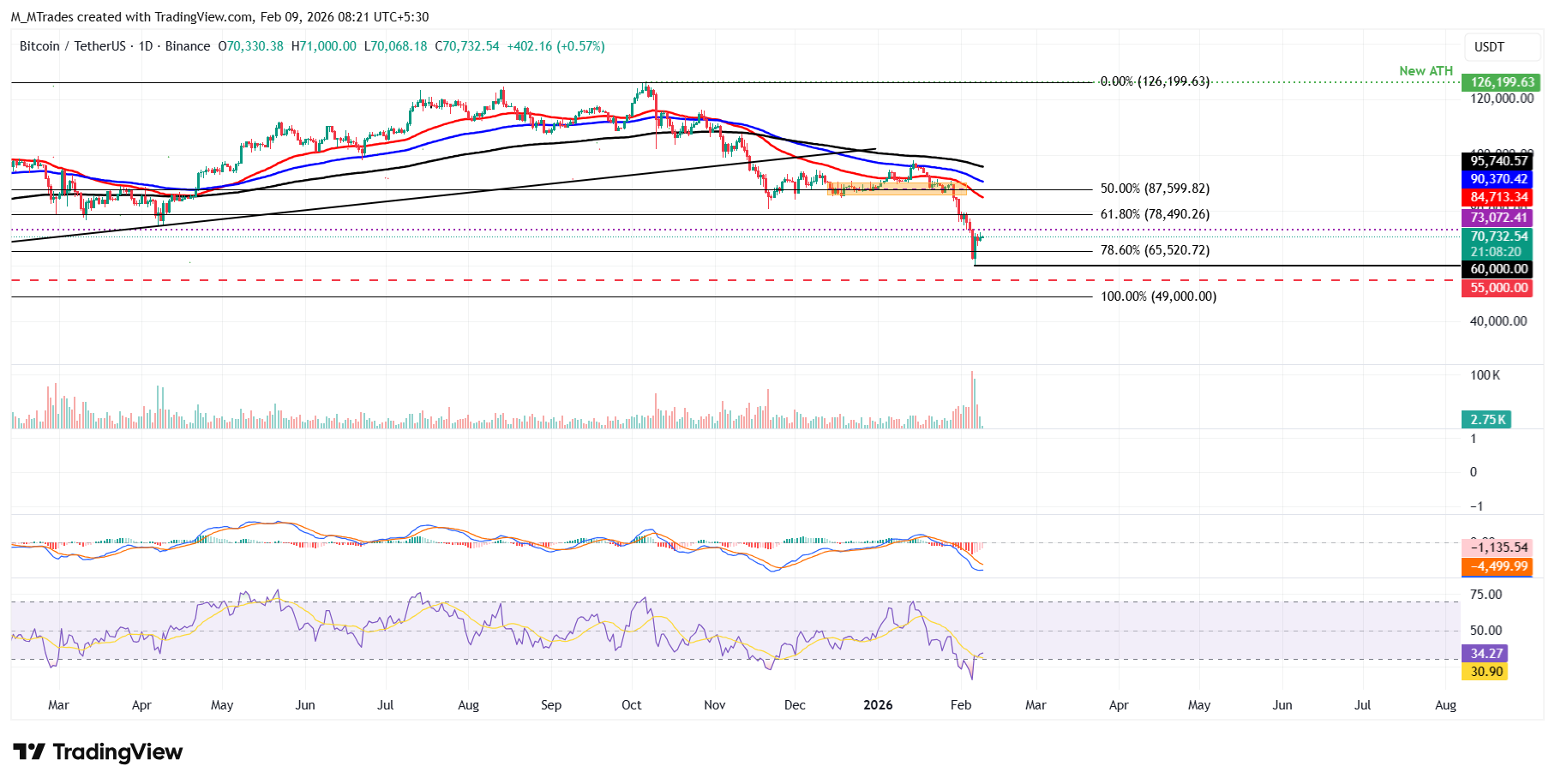 Biểu đồ BTC/USDT hàng ngày