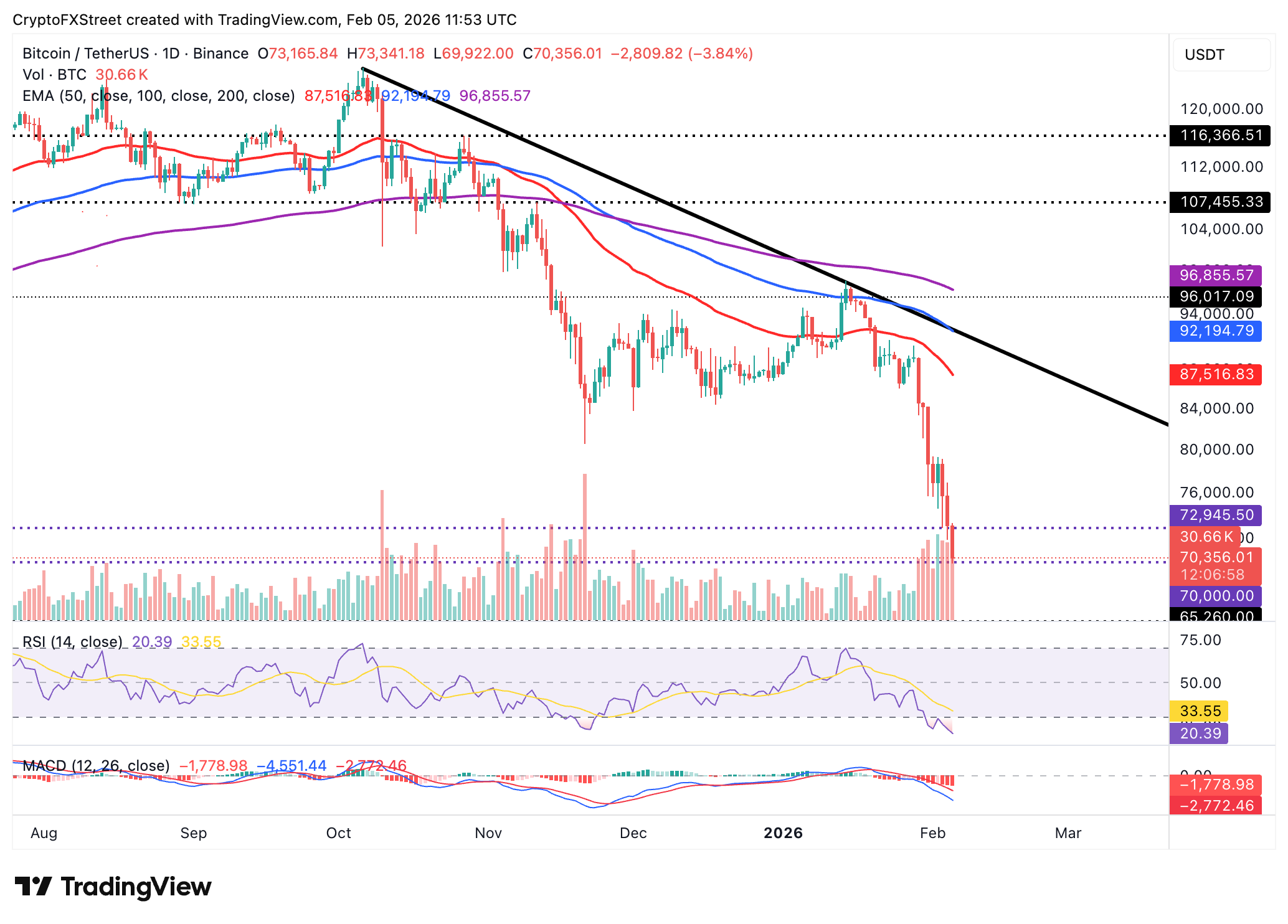 Biểu đồ BTC/USDT hàng ngày