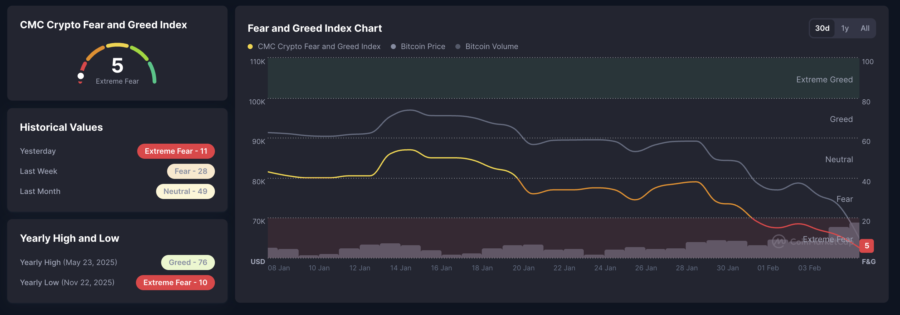 Chỉ số nỗi sợ hãi và lòng tham trong tiền điện tử. Nguồn: CoinMarketCap