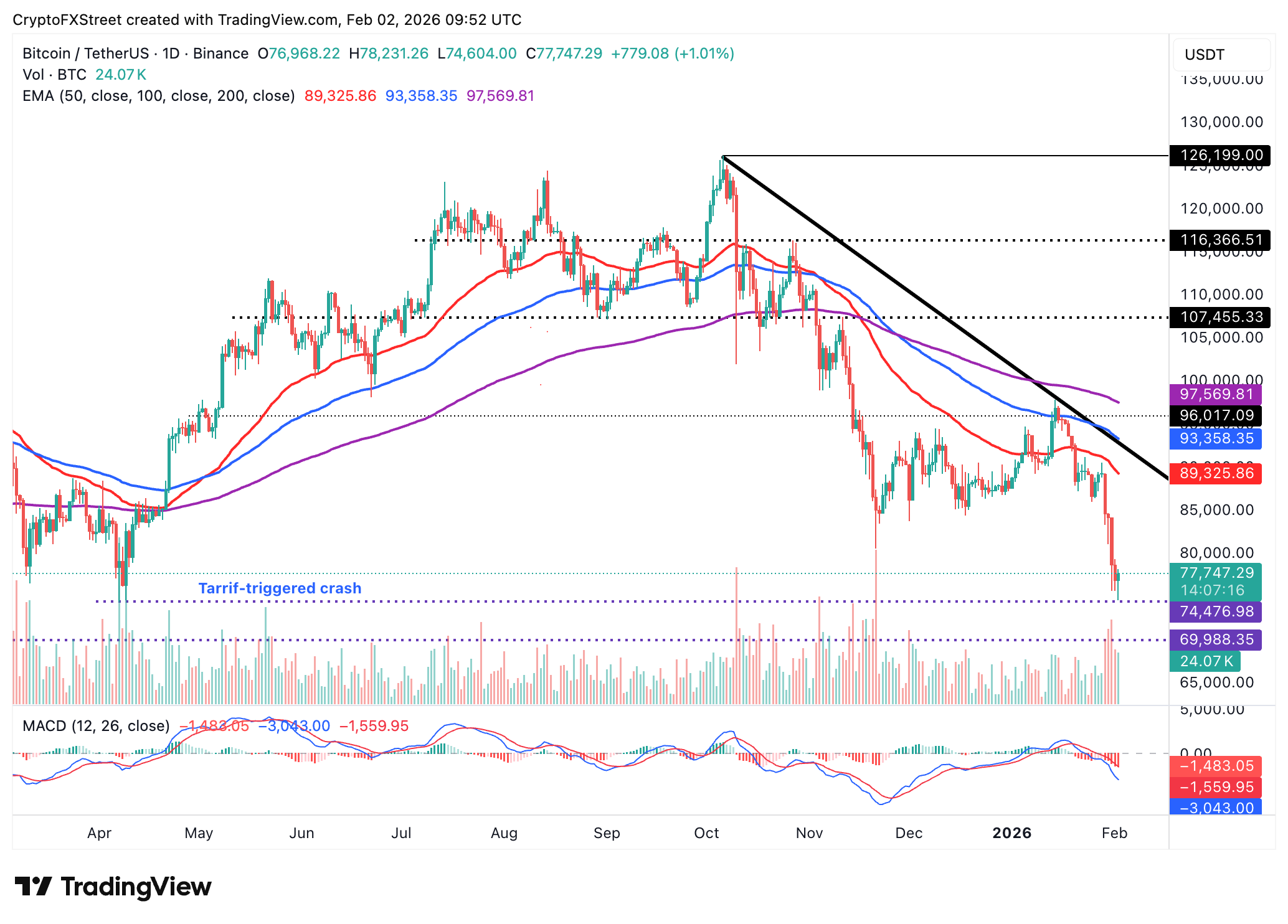 Biểu đồ BTC/USDT hàng ngày