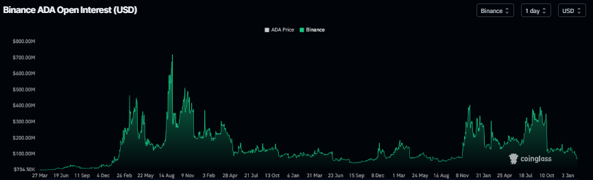 Biểu đồ khối lượng hợp đồng mở ADA trên sàn giao dịch Binance. Nguồn: Coinglass