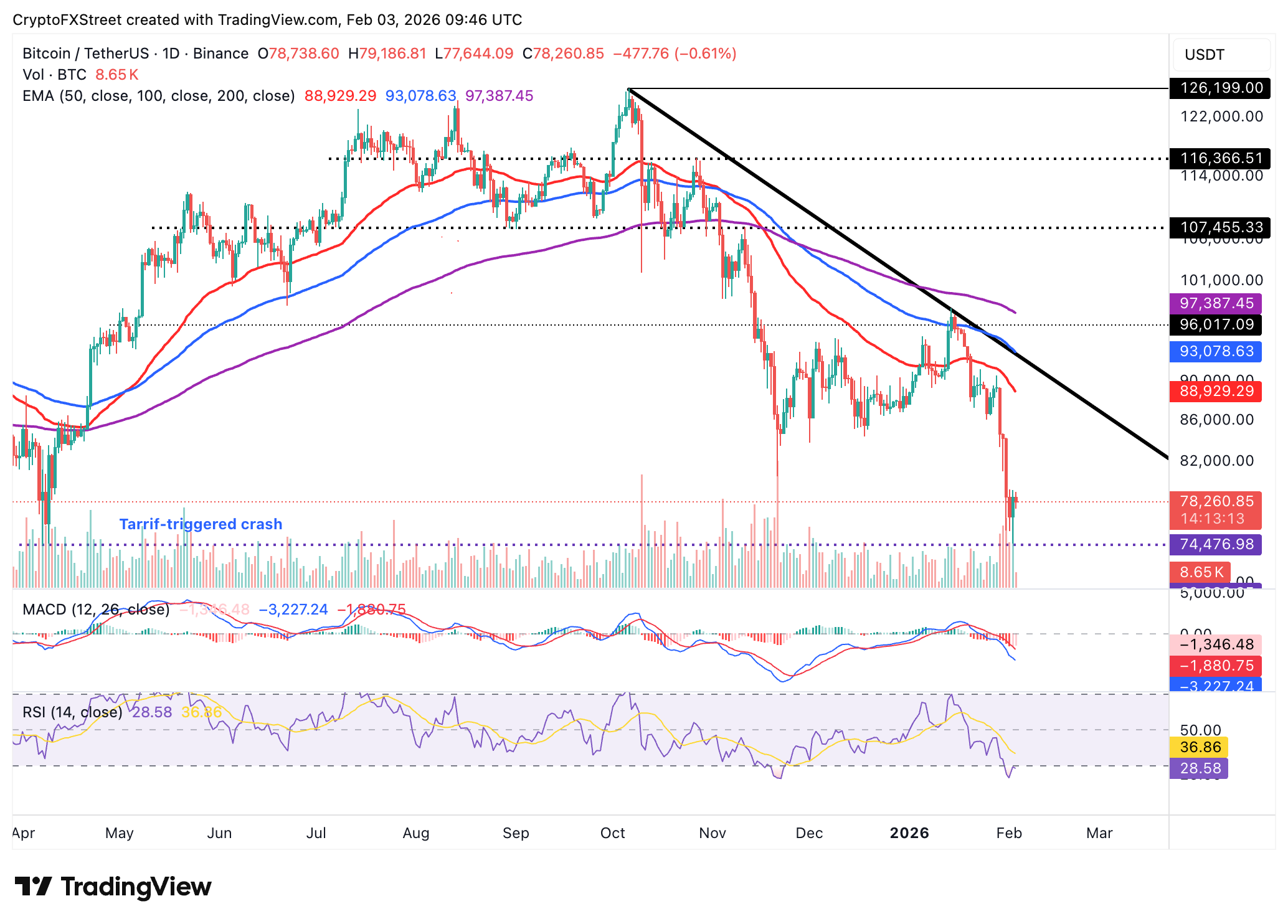 Biểu đồ BTC/USDT hàng ngày