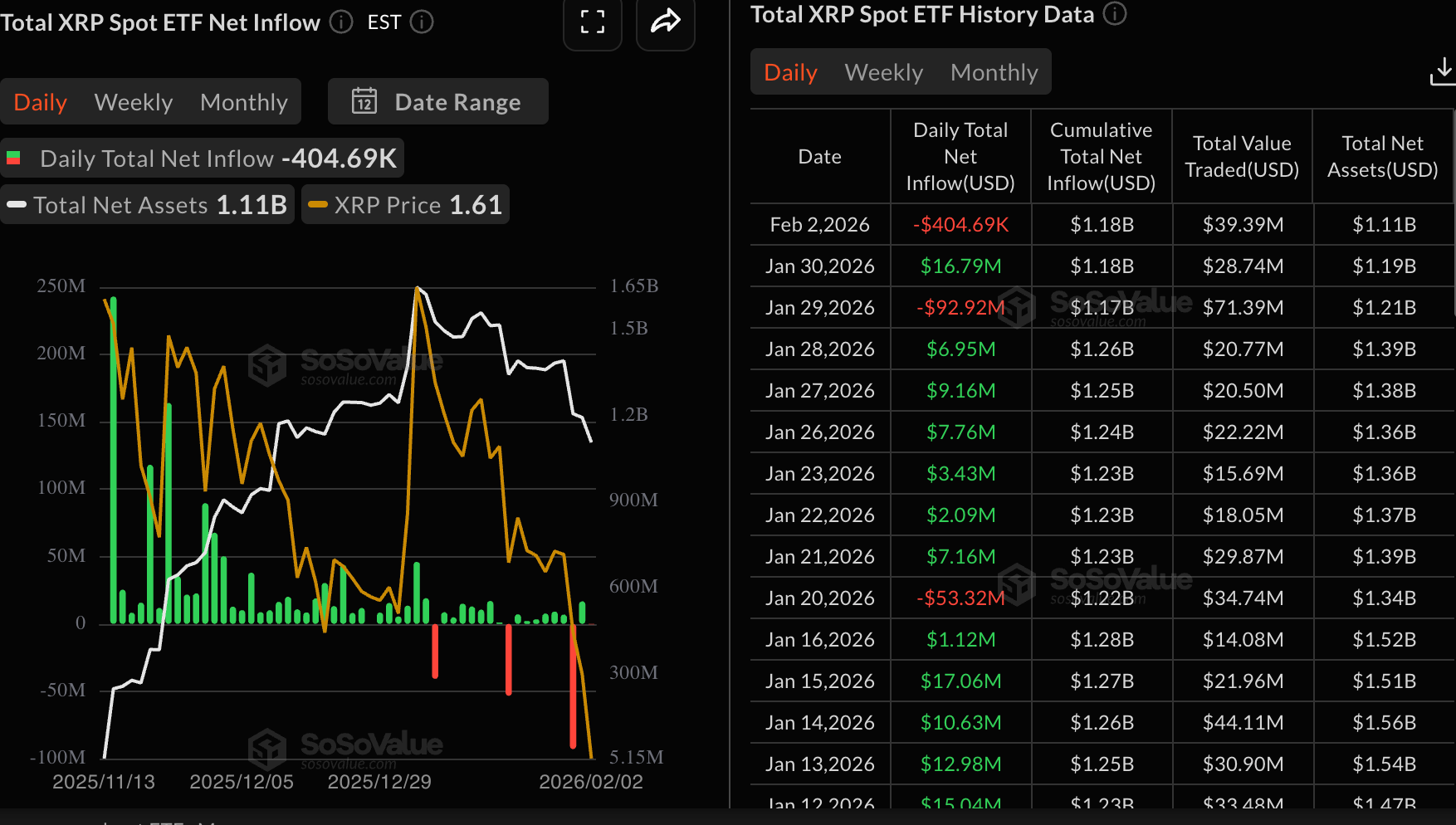 Dự báo giá Ripple: XRP giảm giá do nhu cầu từ nhà đầu tư cá nhân và tổ chức thấp.
