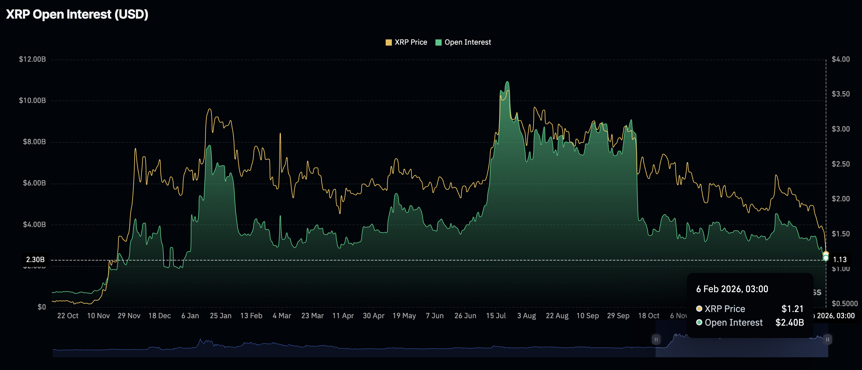 Khối lượng hợp đồng mở XRP Futures | Nguồn: CoinGlass