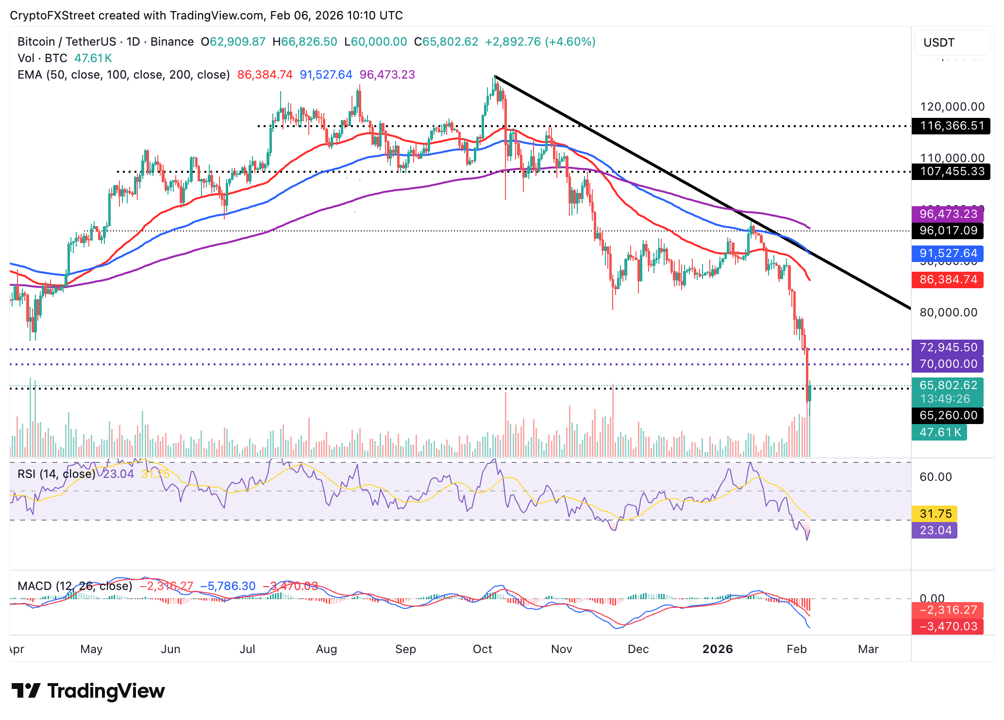 Biểu đồ BTC/USDT hàng ngày