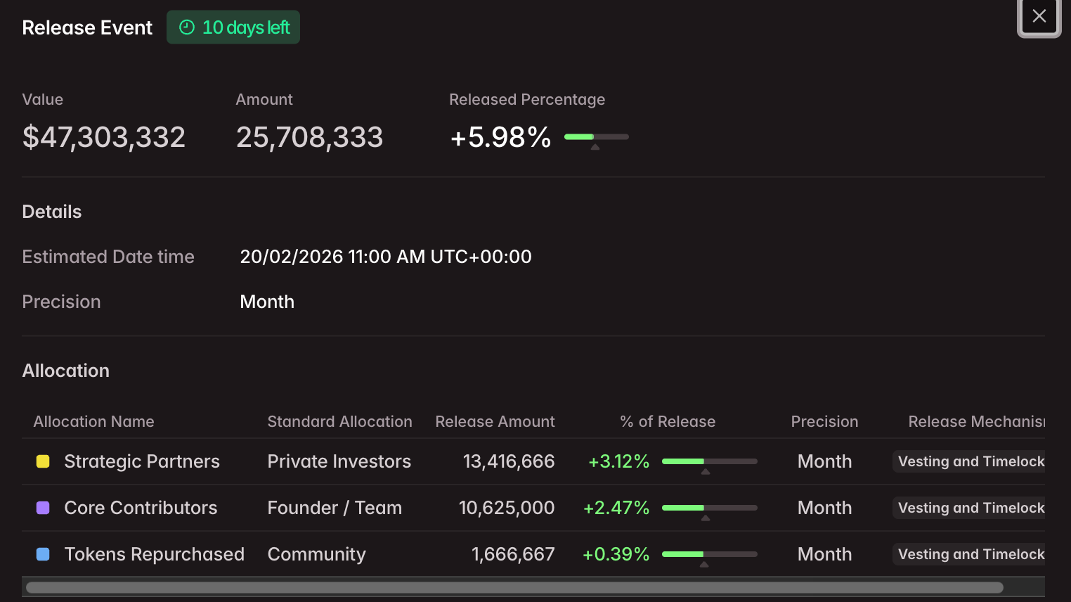 Dữ liệu mở khóa mã thông báo ZRO. Nguồn: Tokenomist