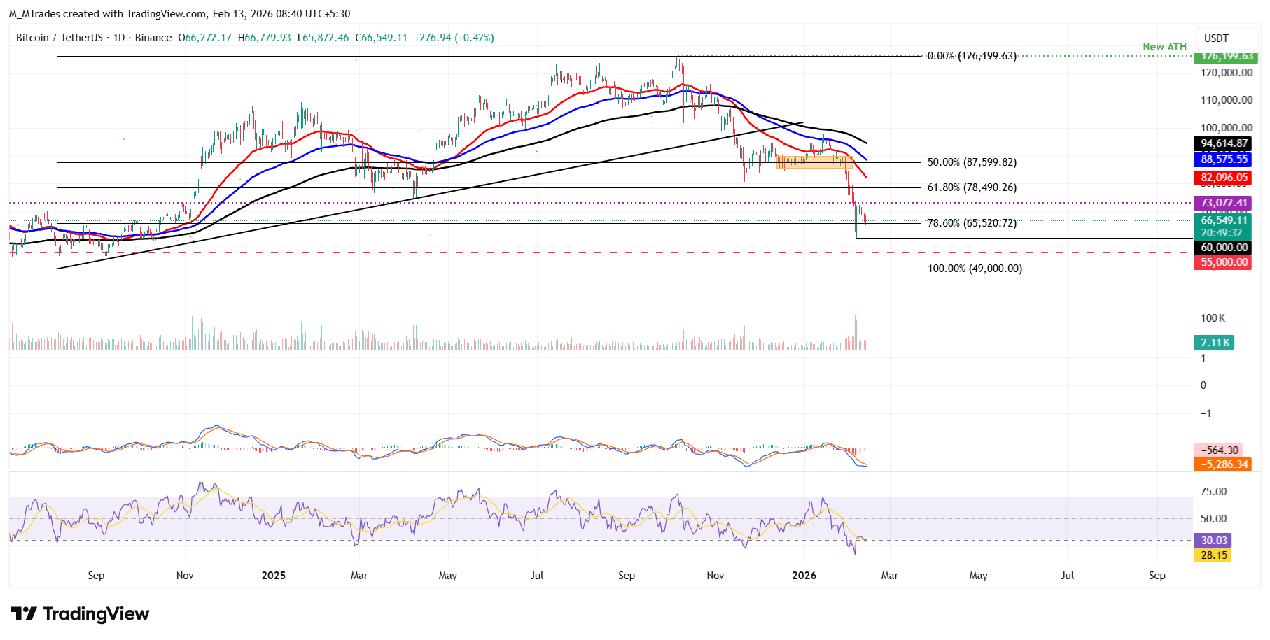 Biểu đồ BTC/USDT hàng ngày