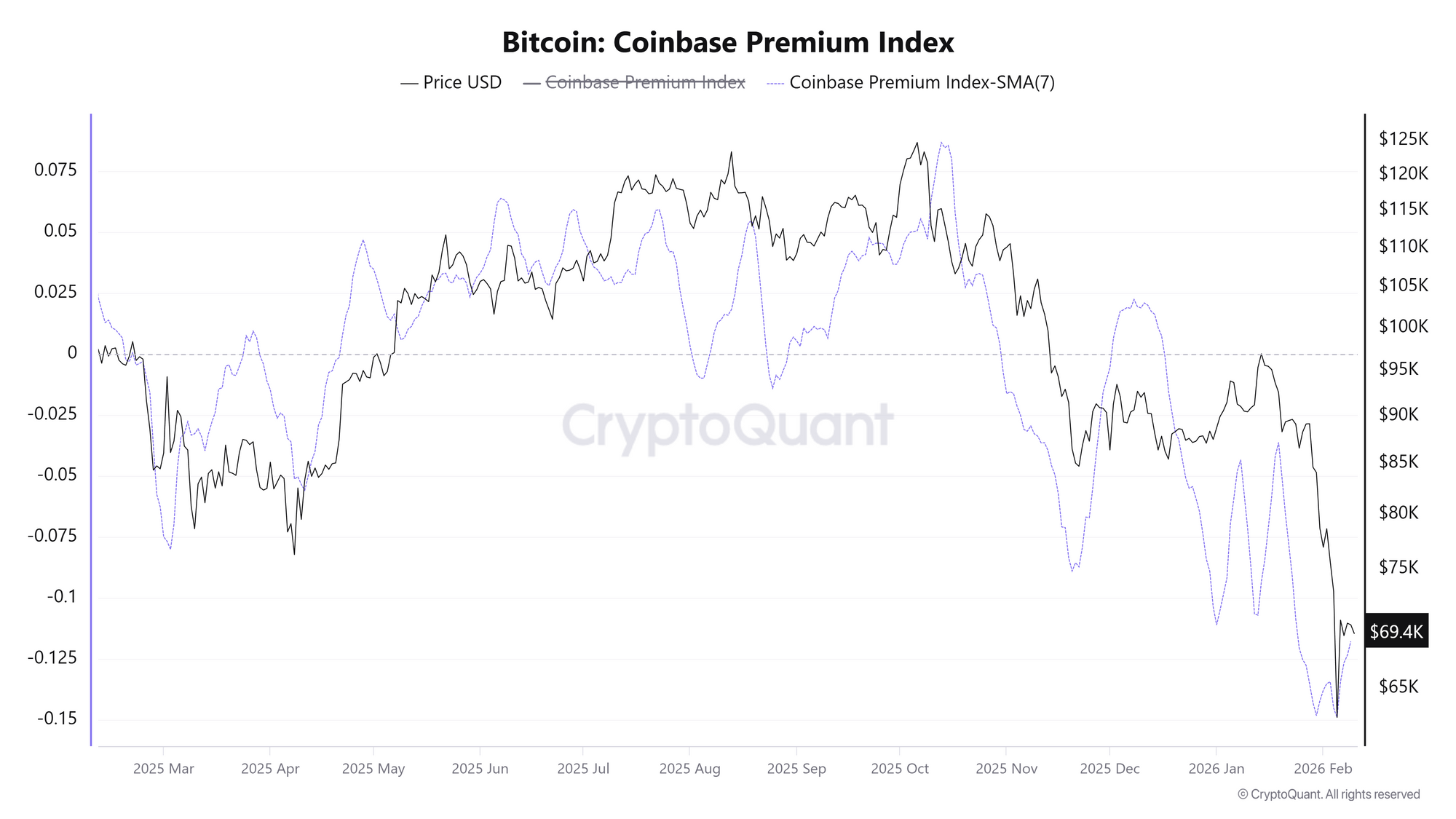 Bitcoin: Chỉ số Coinbase Premium. Nguồn: CryptoQuant