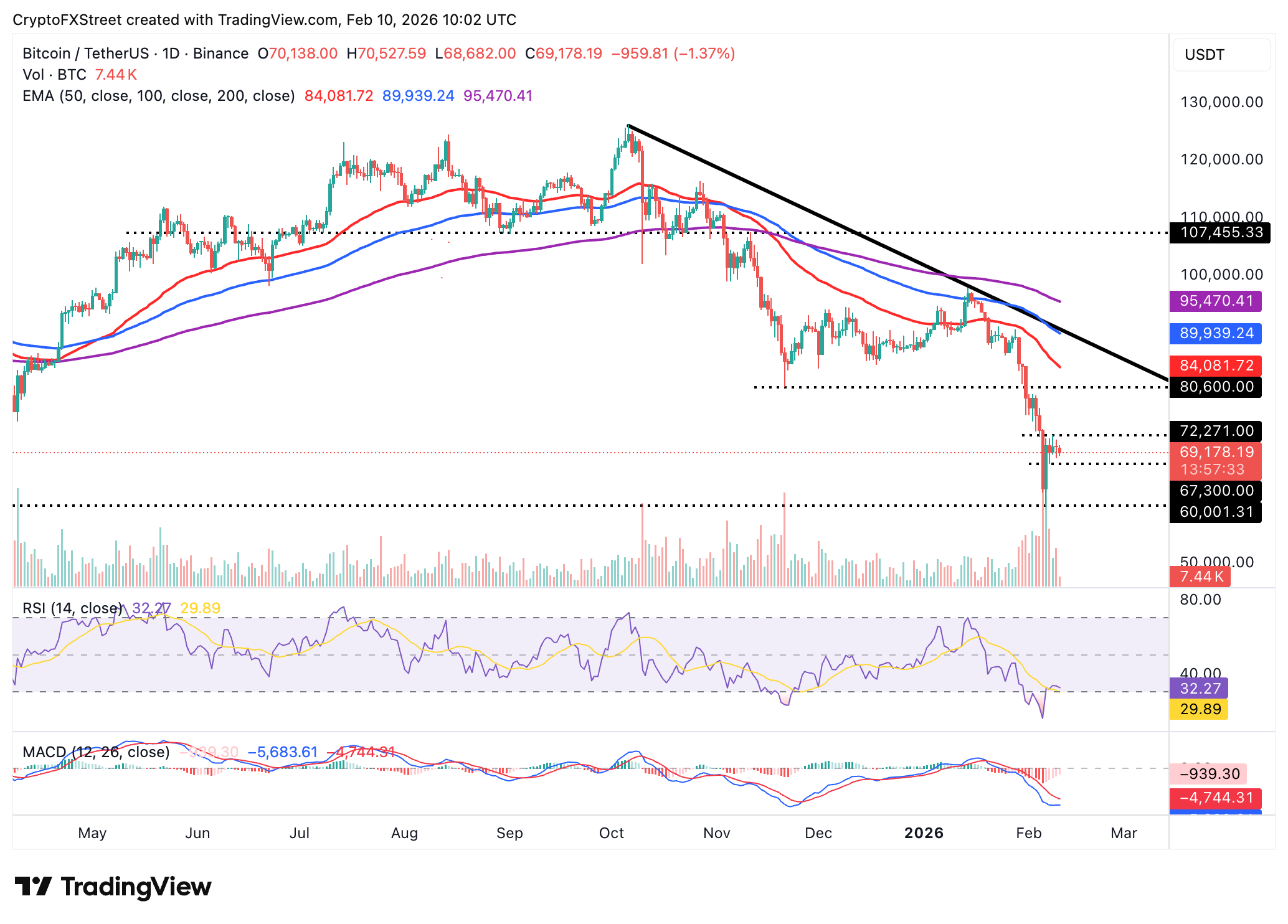Biểu đồ BTC/USDT hàng ngày