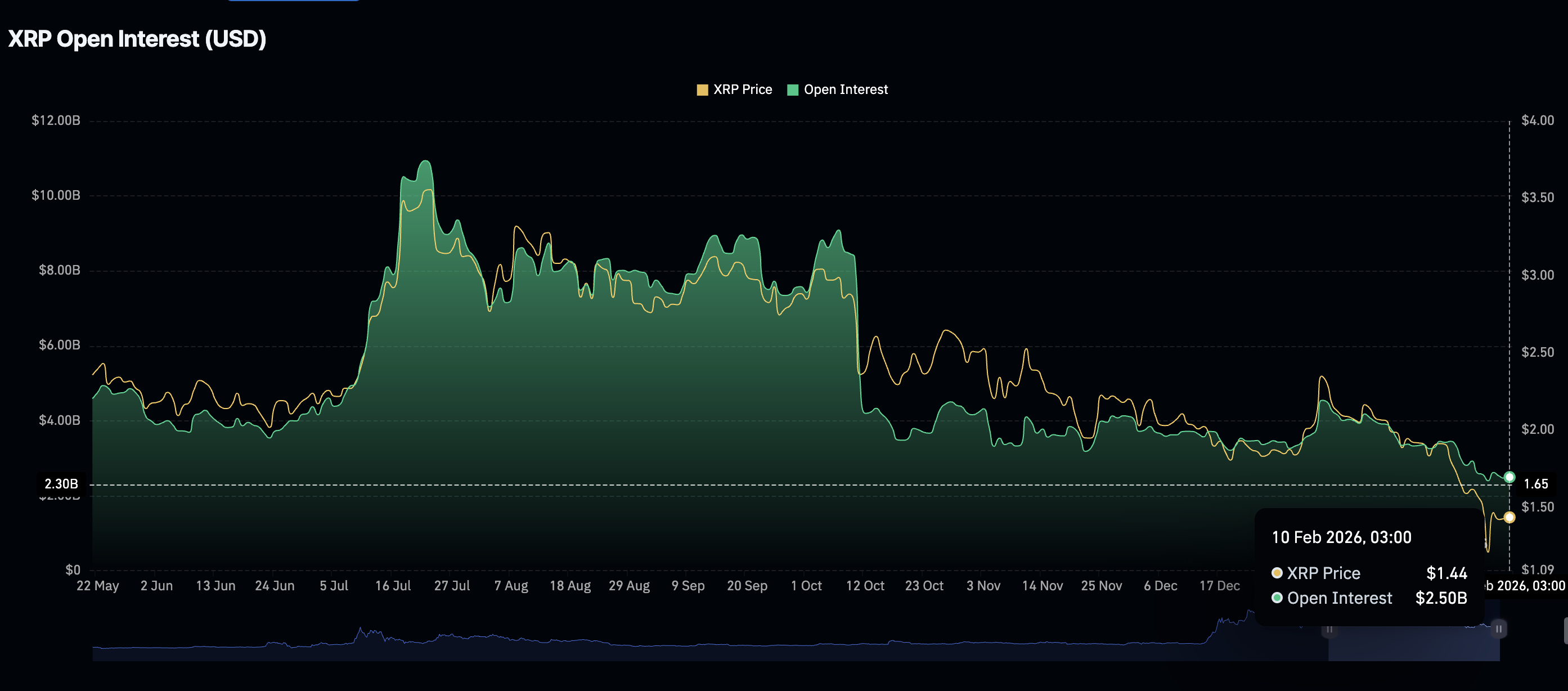 Khối lượng hợp đồng mở XRP Futures | Nguồn: CoinGlass