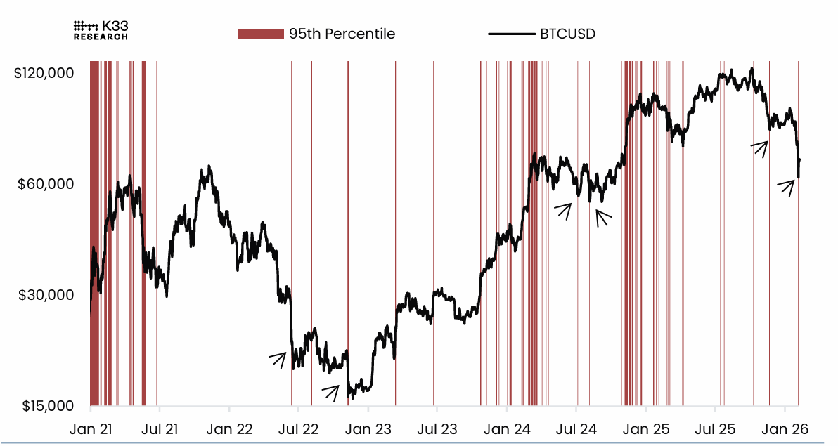 Biểu đồ BTCUSD được chồng lên biểu đồ khối lượng giao dịch tăng đột biến ở mức phân vị thứ 95 trong những ngày giao dịch. Nguồn: K33 Research
