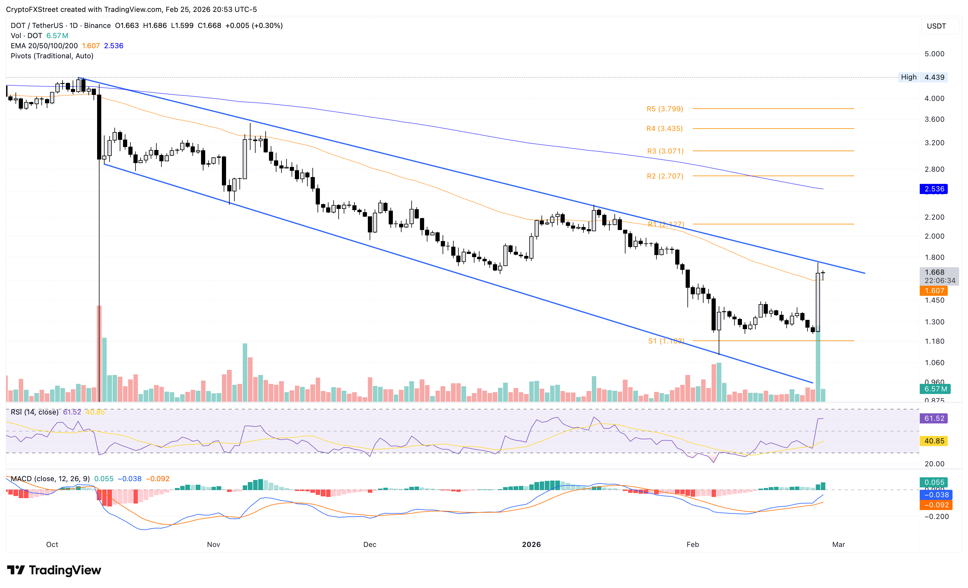 Biểu đồ giá DOT/USDT hàng ngày.