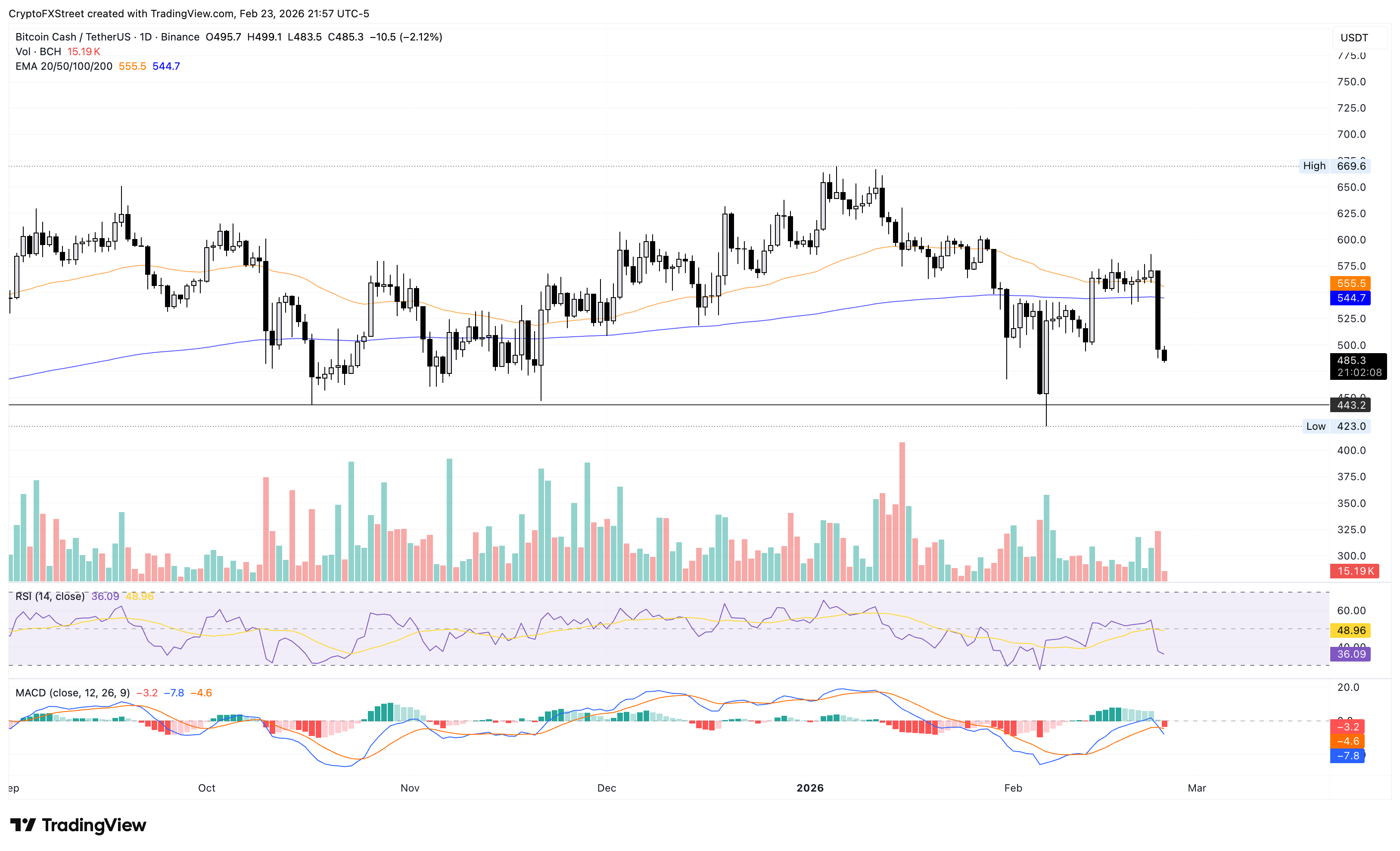Biểu đồ giá BCH/USDT hàng ngày.
