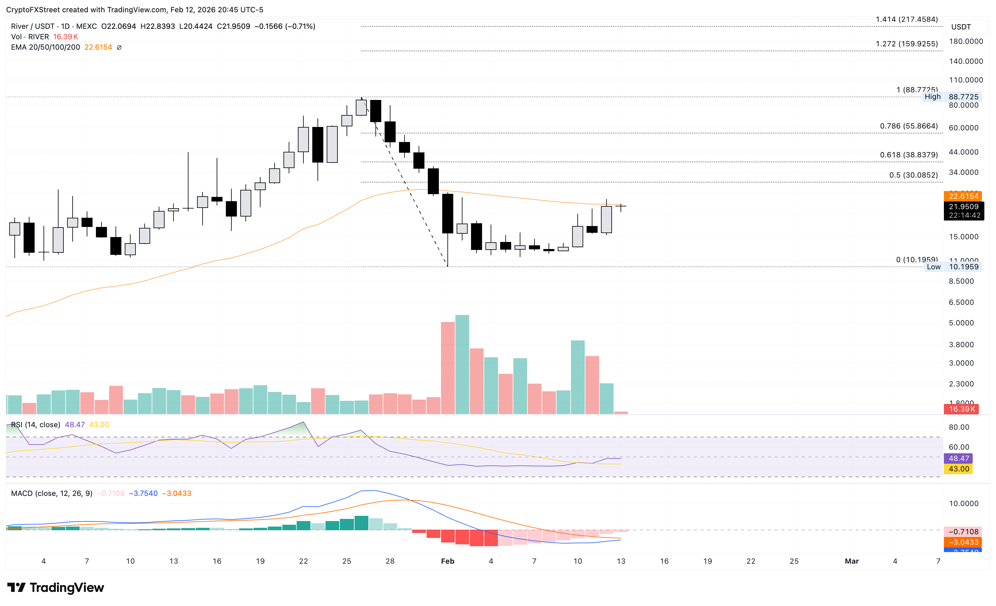 Biểu đồ logarit hàng ngày của RIVER/USDT.