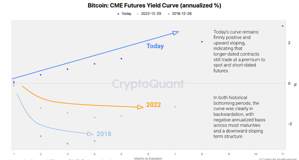 Bitcoin: Biểu đồ đường cong lợi suất hợp đồng tương lai CME (tính theo phần trăm hàng năm). Nguồn: CryptoQuant