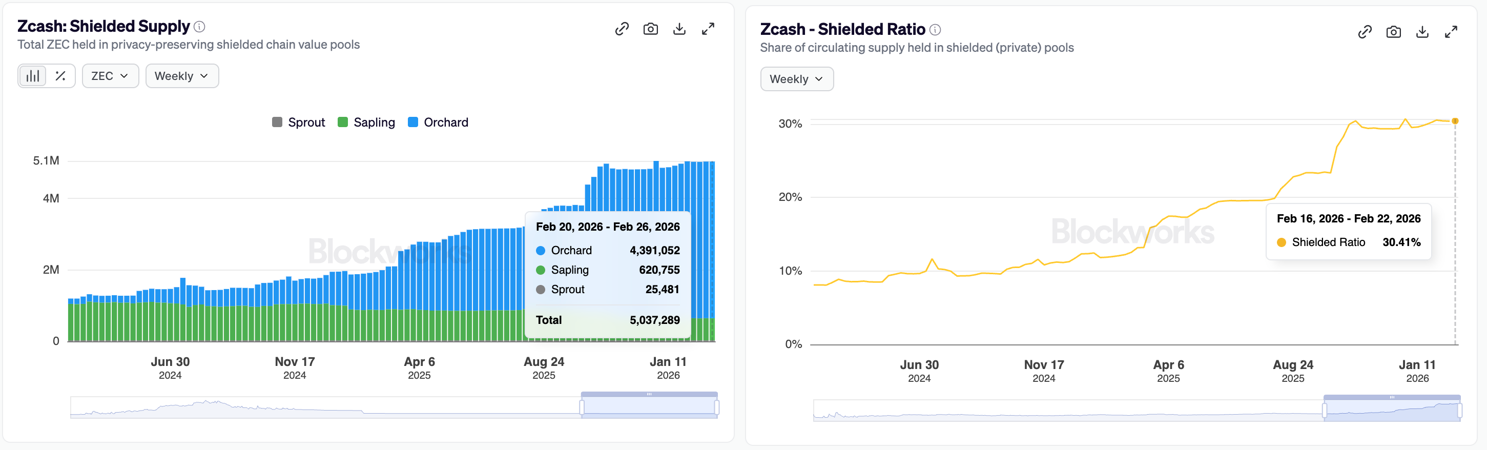 Các chỉ số nguồn cung được bảo vệ của Zcash. Nguồn: Blockworks.