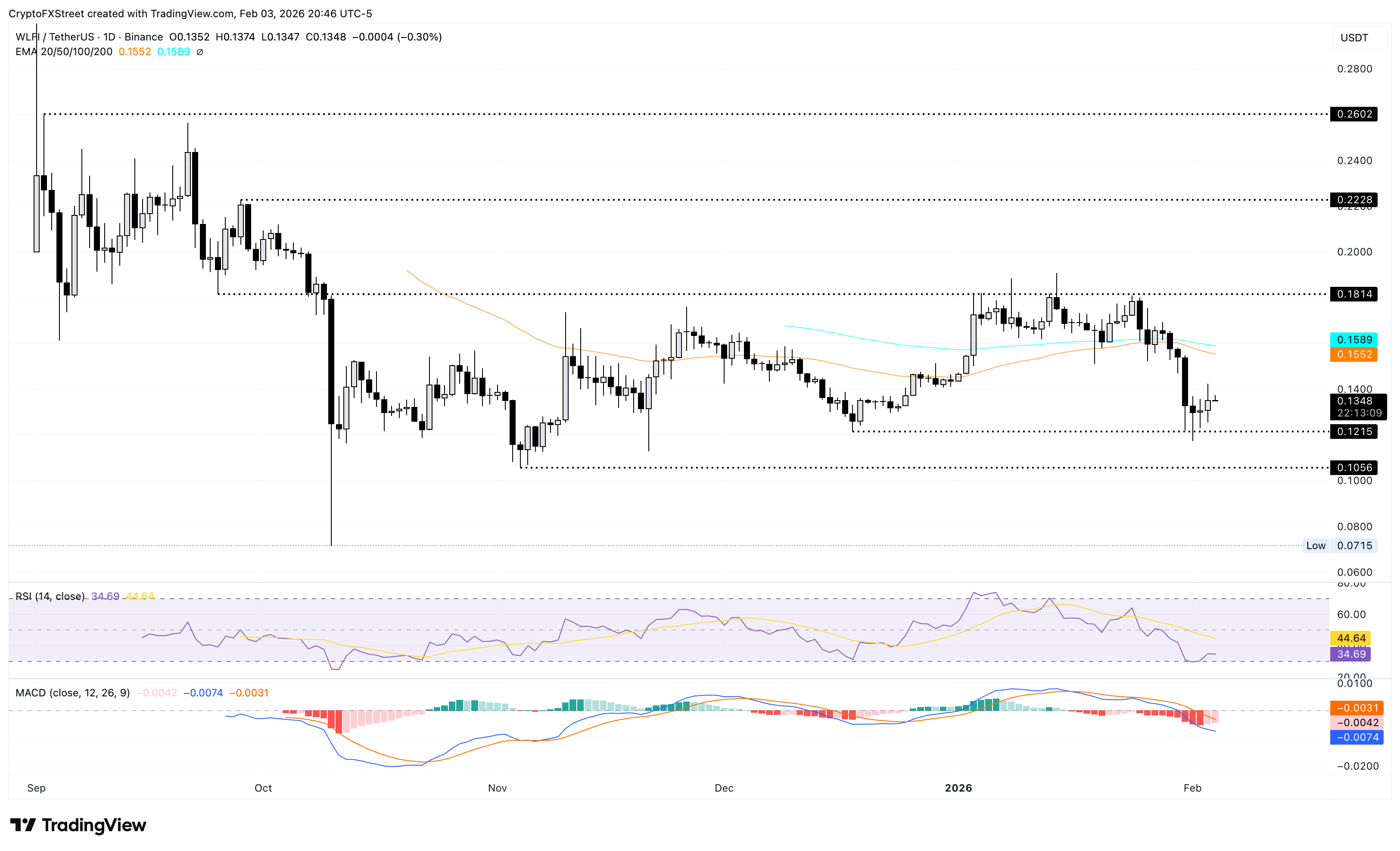 Biểu đồ giá WLFI/USDT hàng ngày.