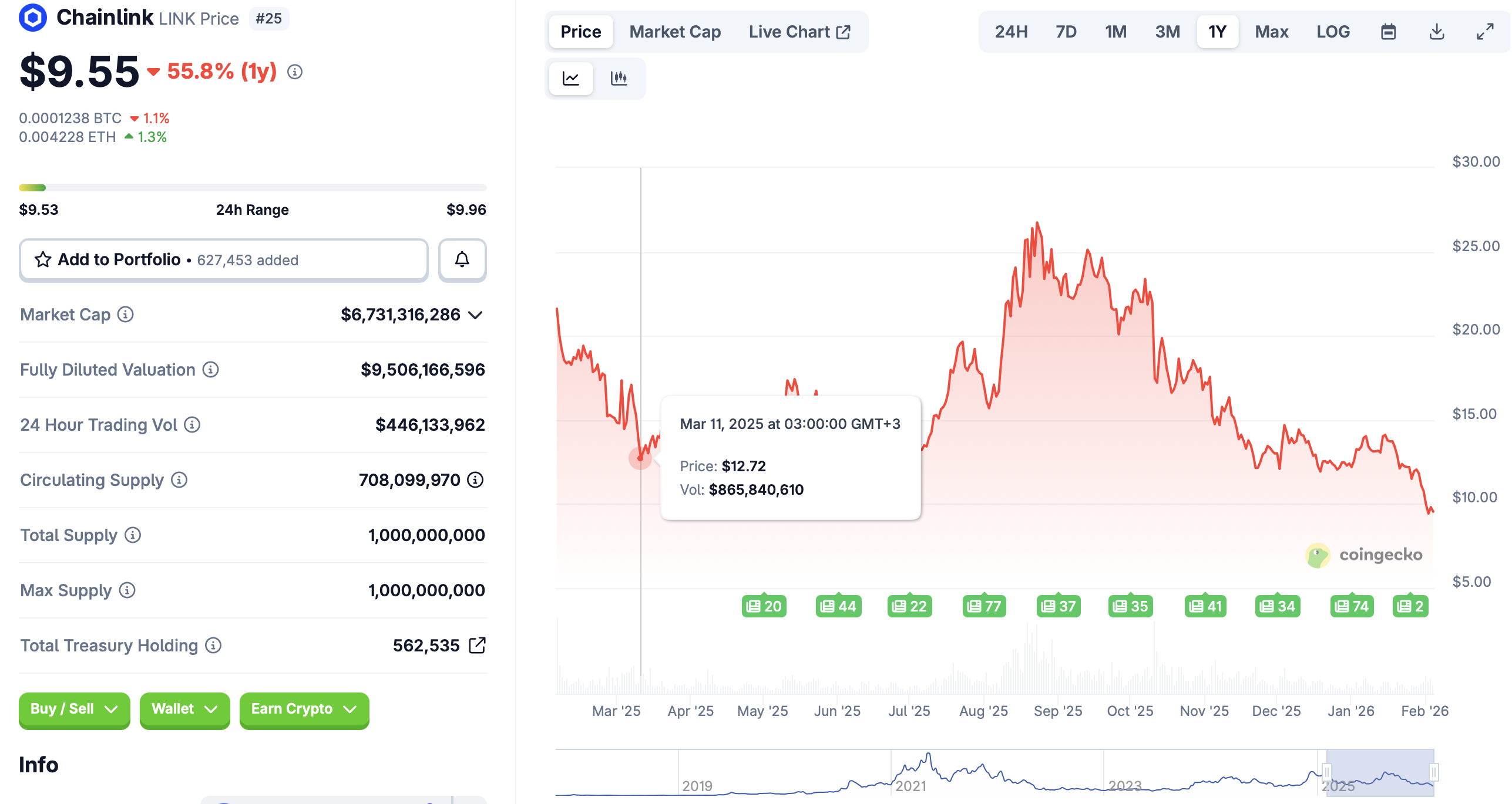 Biểu đồ giá Chainlink | Nguồn: CoinGecko