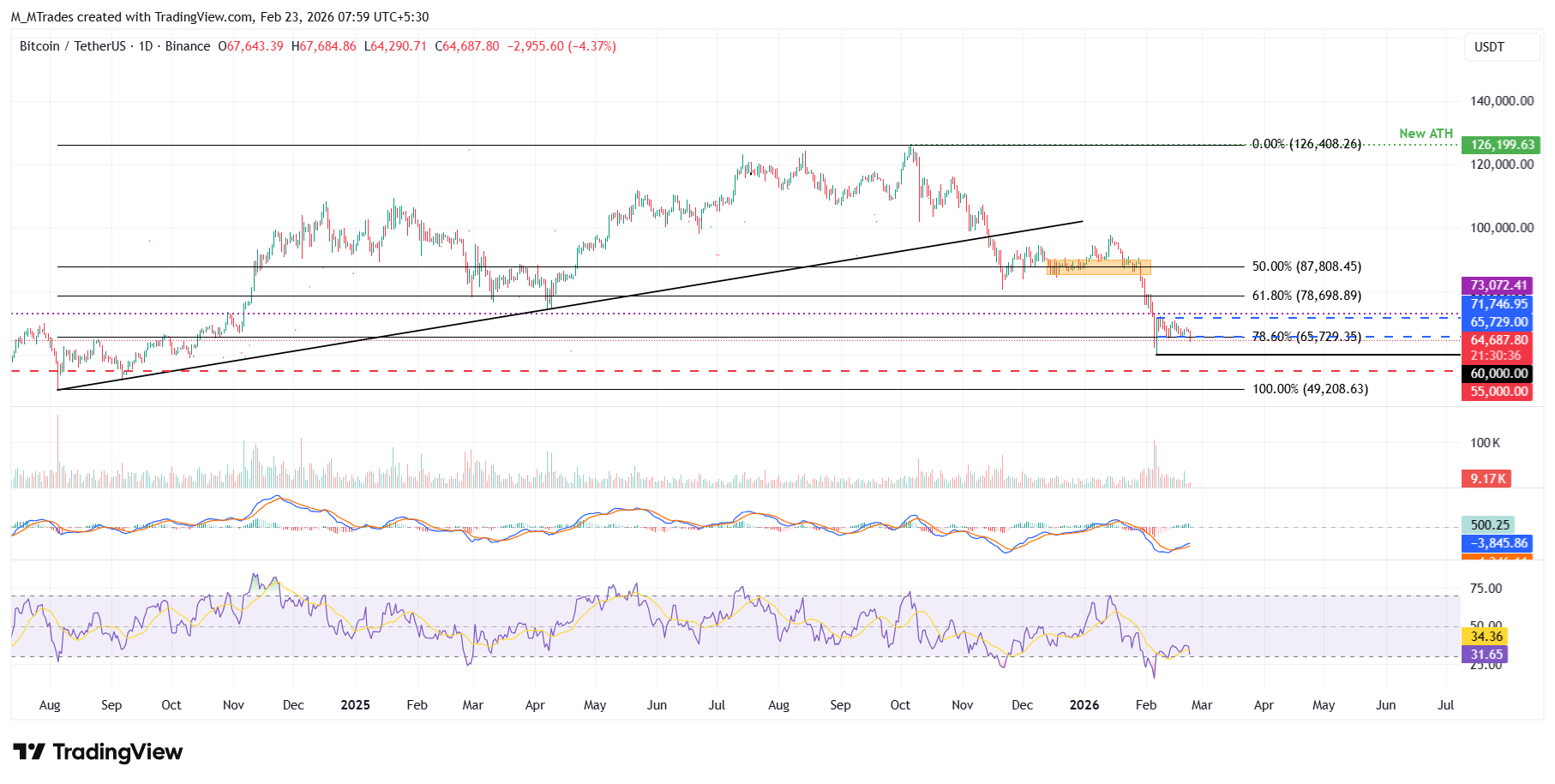 Biểu đồ BTC/USDT hàng ngày