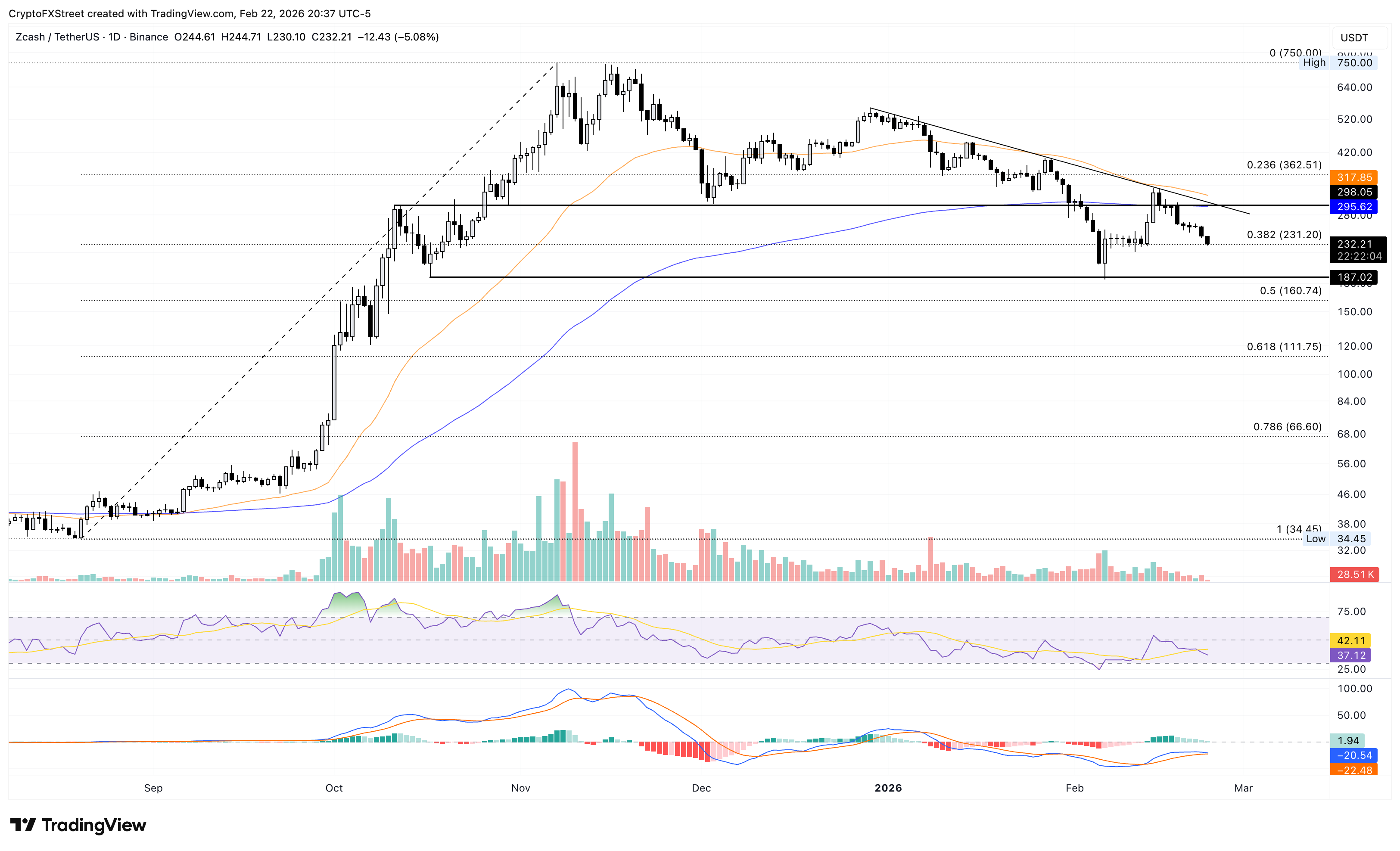 Biểu đồ logarit hàng ngày của ZEC/USDT.