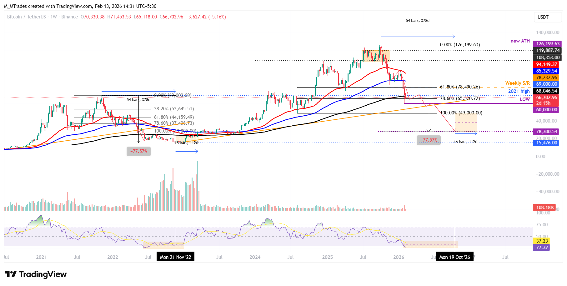 Biểu đồ BTC/USDT hàng tuần