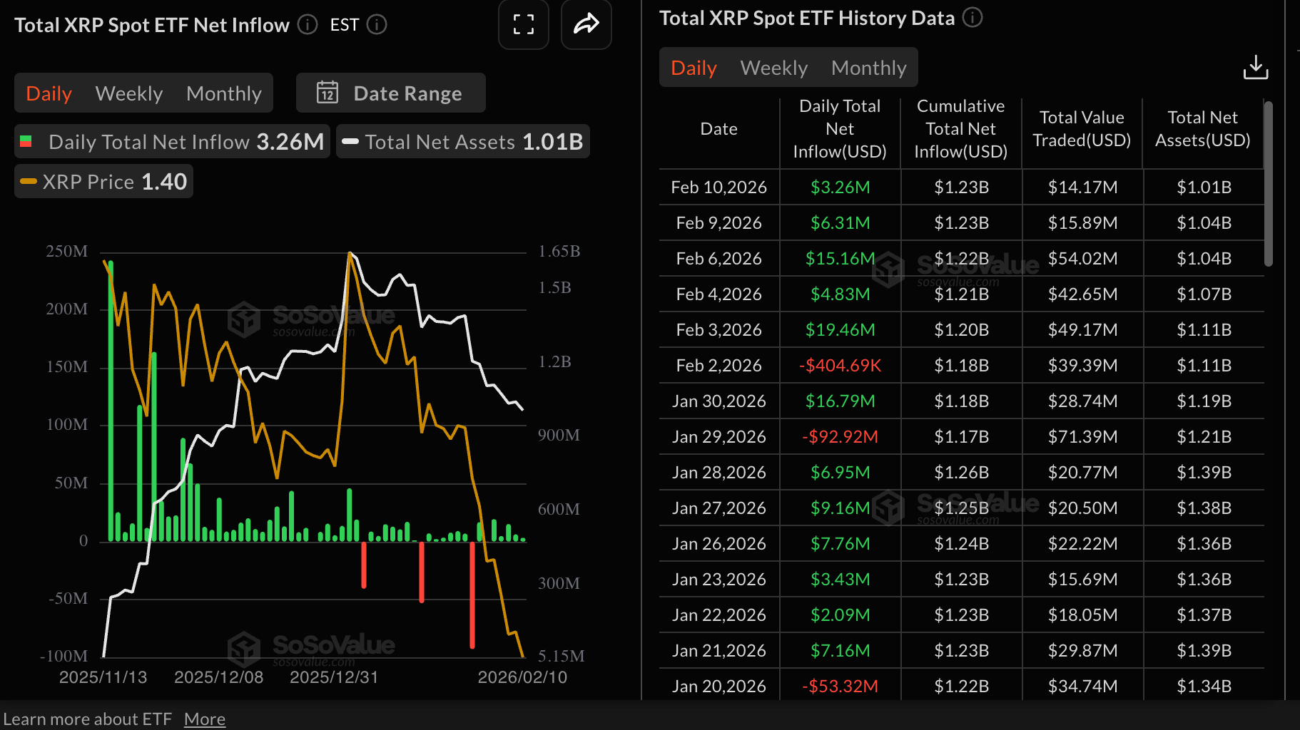 Dòng tiền từ XRP vào ETF | Nguồn: SoSoValue