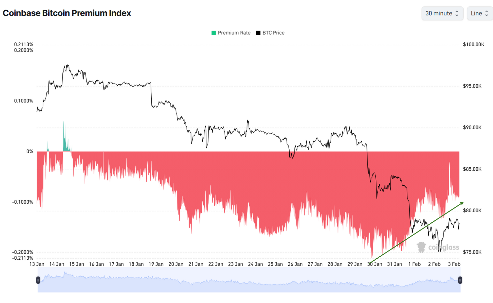 Chỉ số Bitcoin Premium của Coinbase. Nguồn: Coinglass