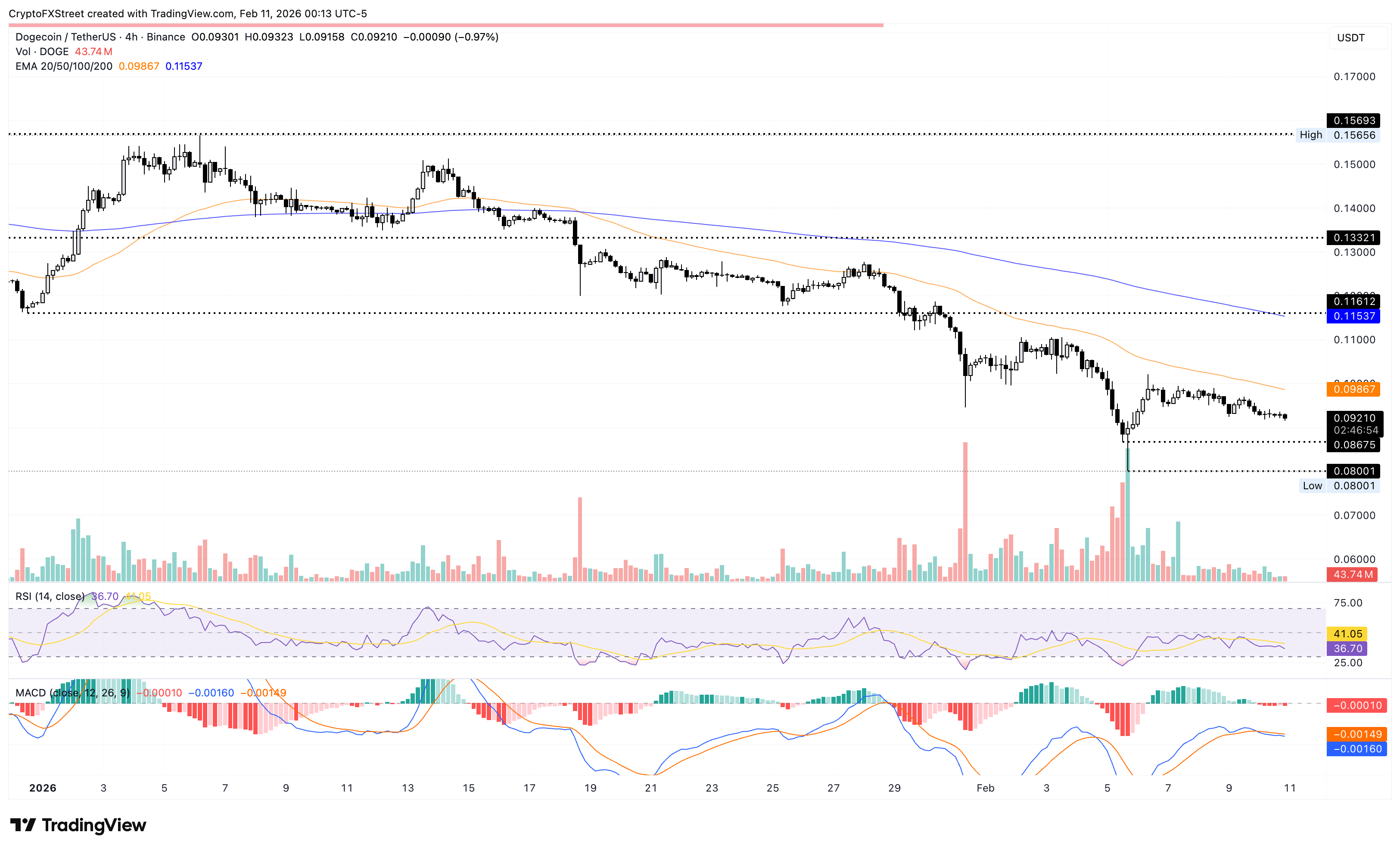 Biểu đồ giá DOGE/USDT hàng ngày.