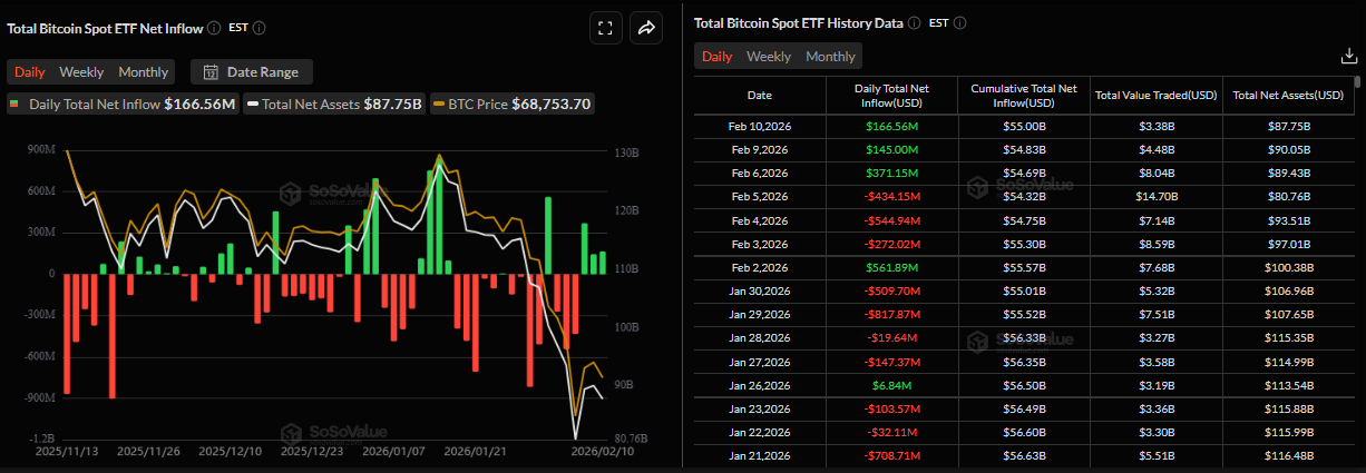 Biểu đồ dòng vốn ròng hàng ngày vào các quỹ ETF Bitcoin giao ngay. Nguồn: SoSoValue