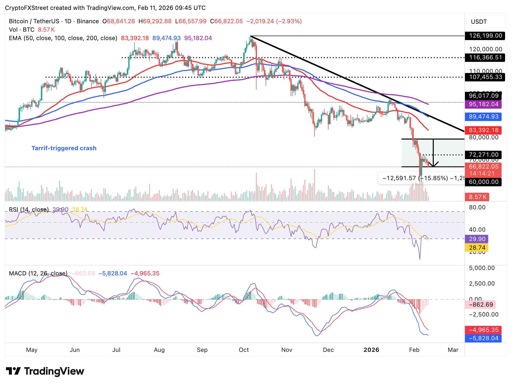 Biểu đồ BTC/USDT hàng ngày