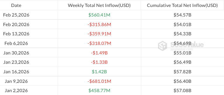 Các quỹ ETF Bitcoin lấy lại đà tăng trưởng với dòng vốn đổ vào đạt 507 triệu đô la khi BTC vượt qua mốc 68 nghìn đô la.