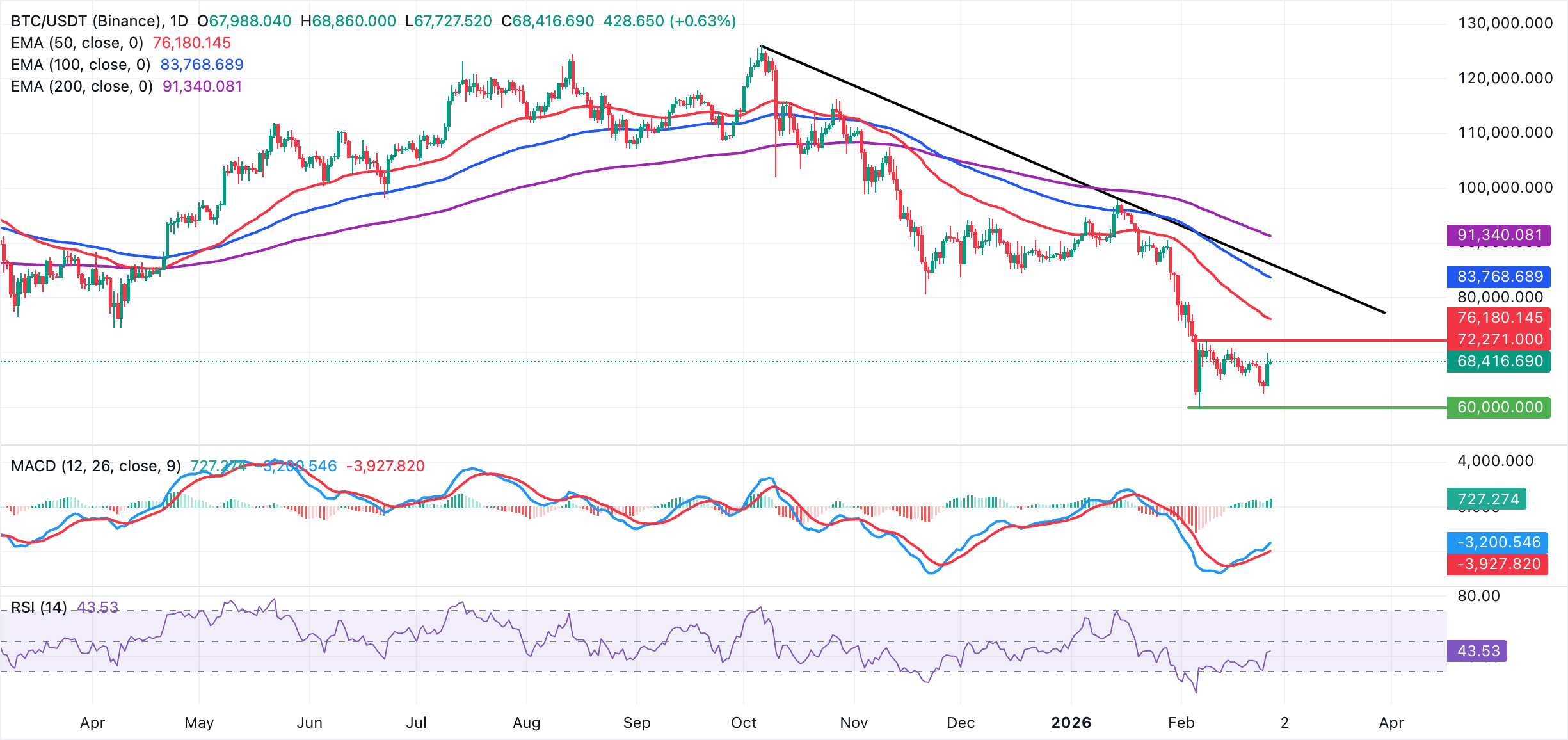 Biểu đồ BTC/USDT hàng ngày
