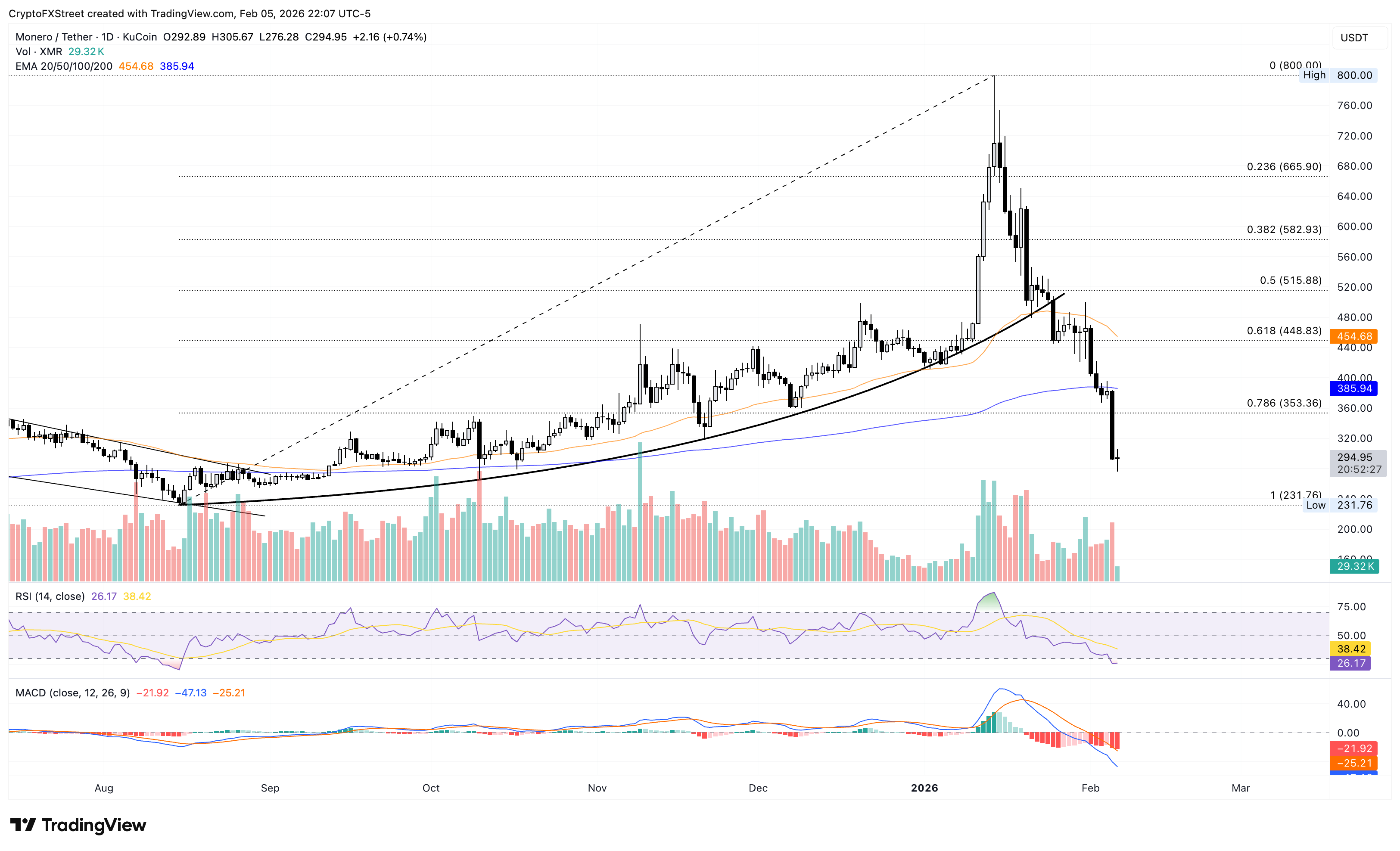 Những loại tiền điện tử giảm giá mạnh nhất: Monero, Zcash và Jupiter dẫn đầu đà giảm khi Bitcoin chạm mốc 60.000 USD.