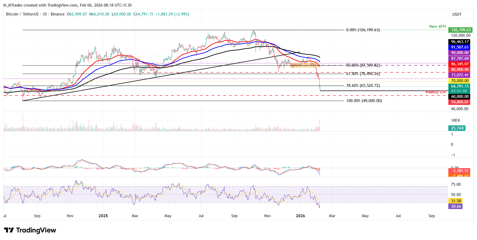 Biểu đồ BTC/USDT hàng ngày