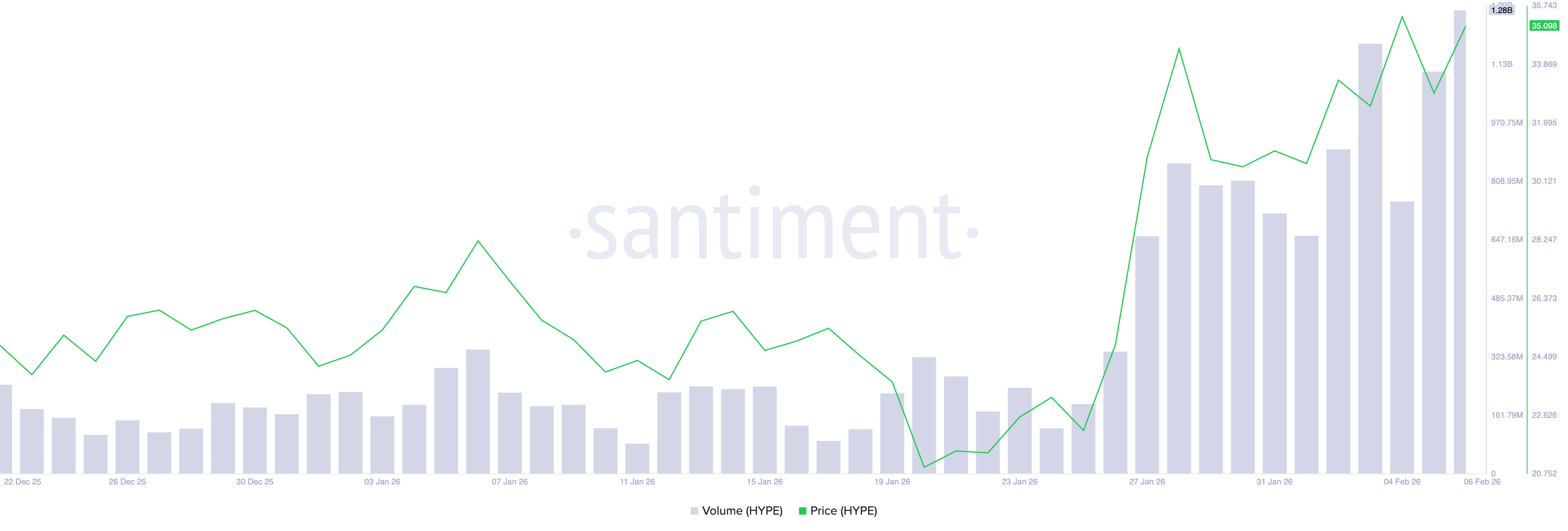 Khối lượng giao dịch HYPE. Nguồn: Santiment