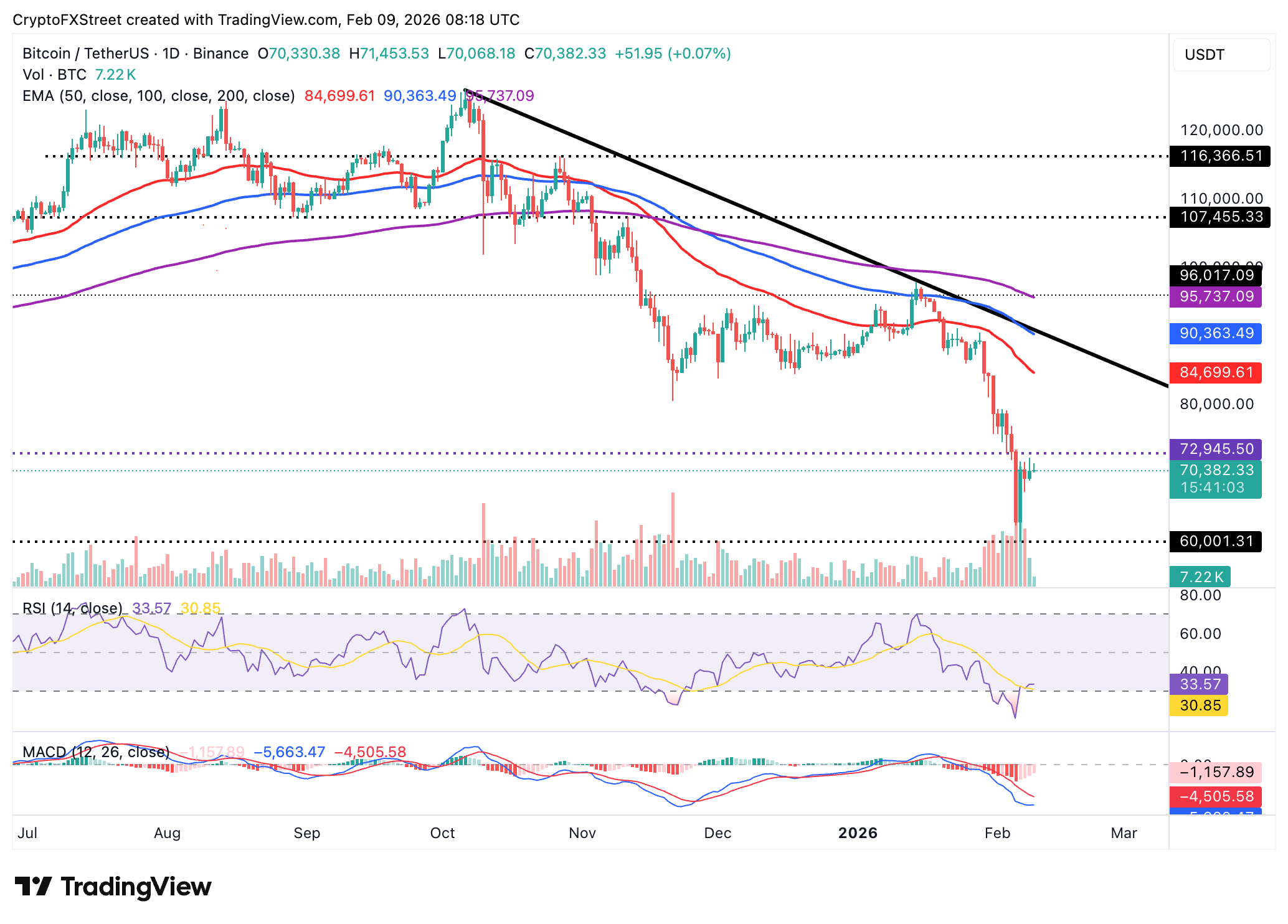 Biểu đồ BTC/USDT hàng ngày