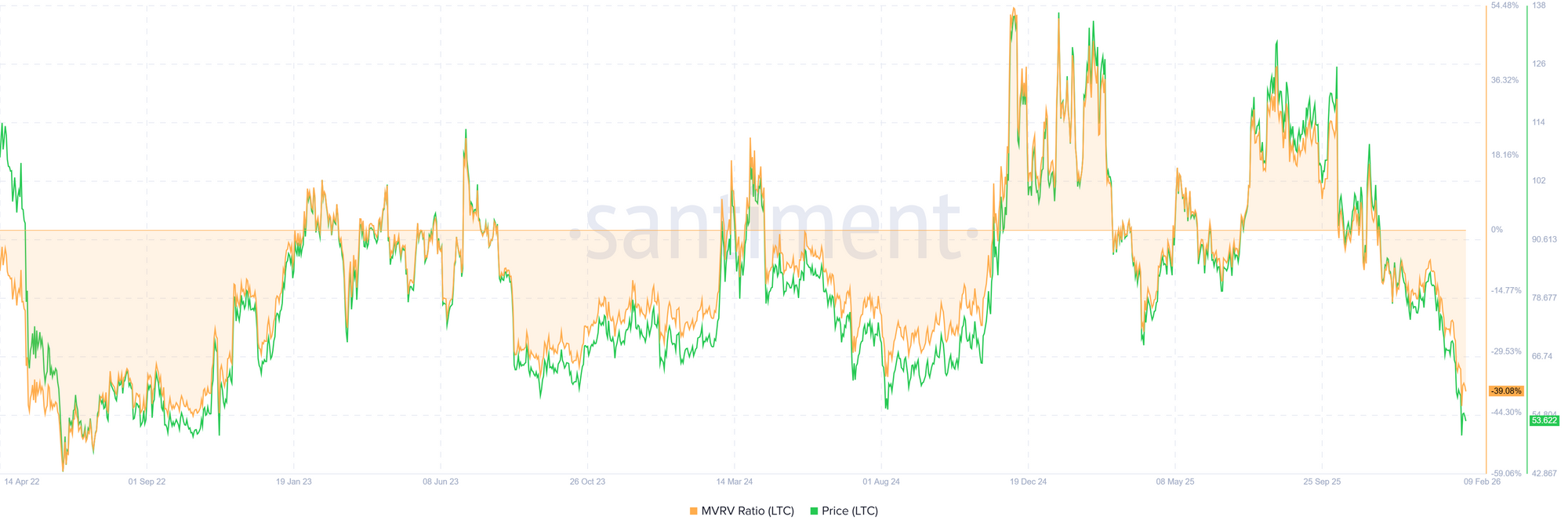 LTC MVRV. Nguồn: Santiment