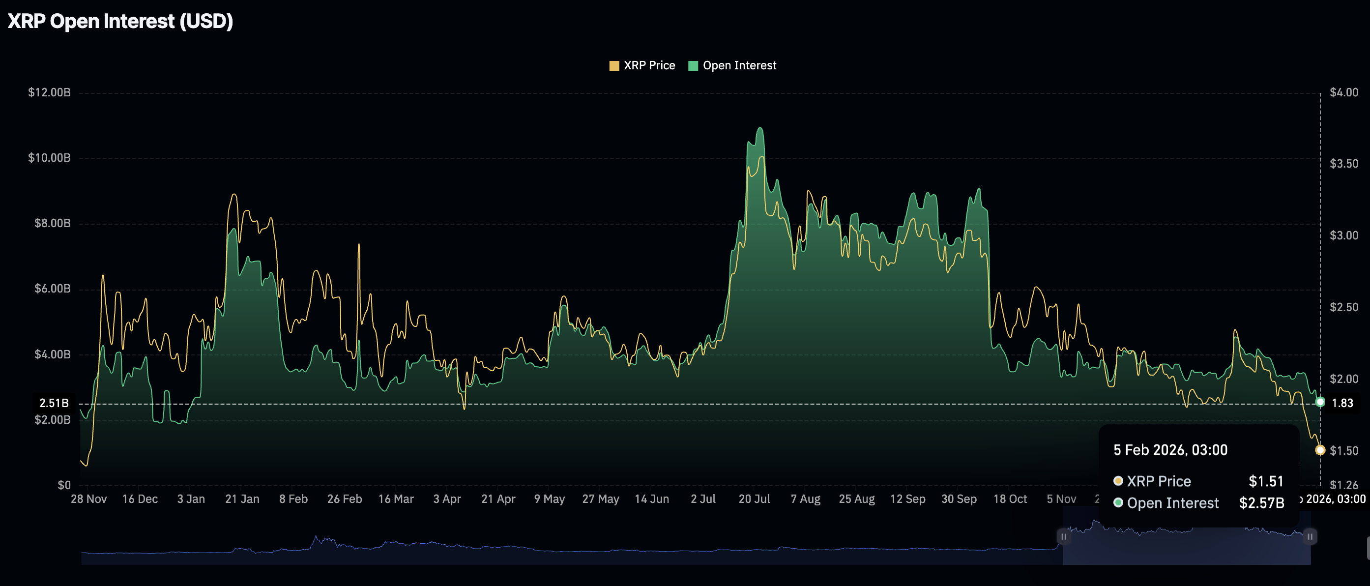 Khối lượng hợp đồng mở XRP Futures | Nguồn: CoinGlass