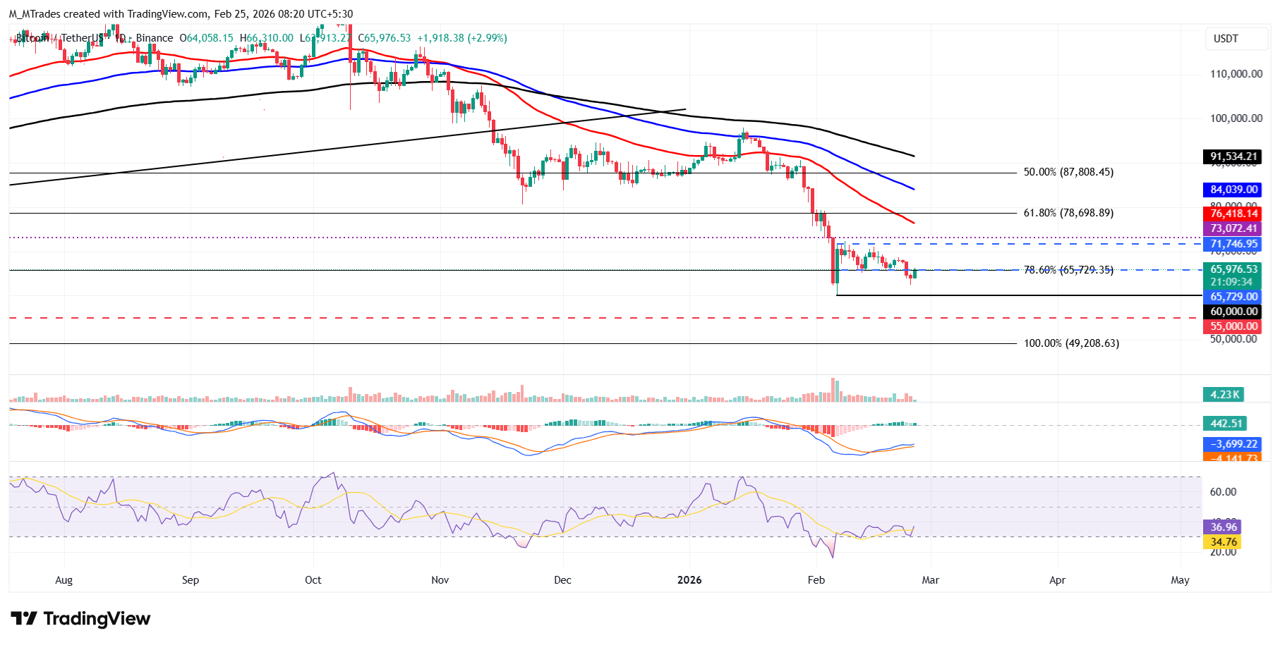 Biểu đồ BTC/USDT hàng ngày