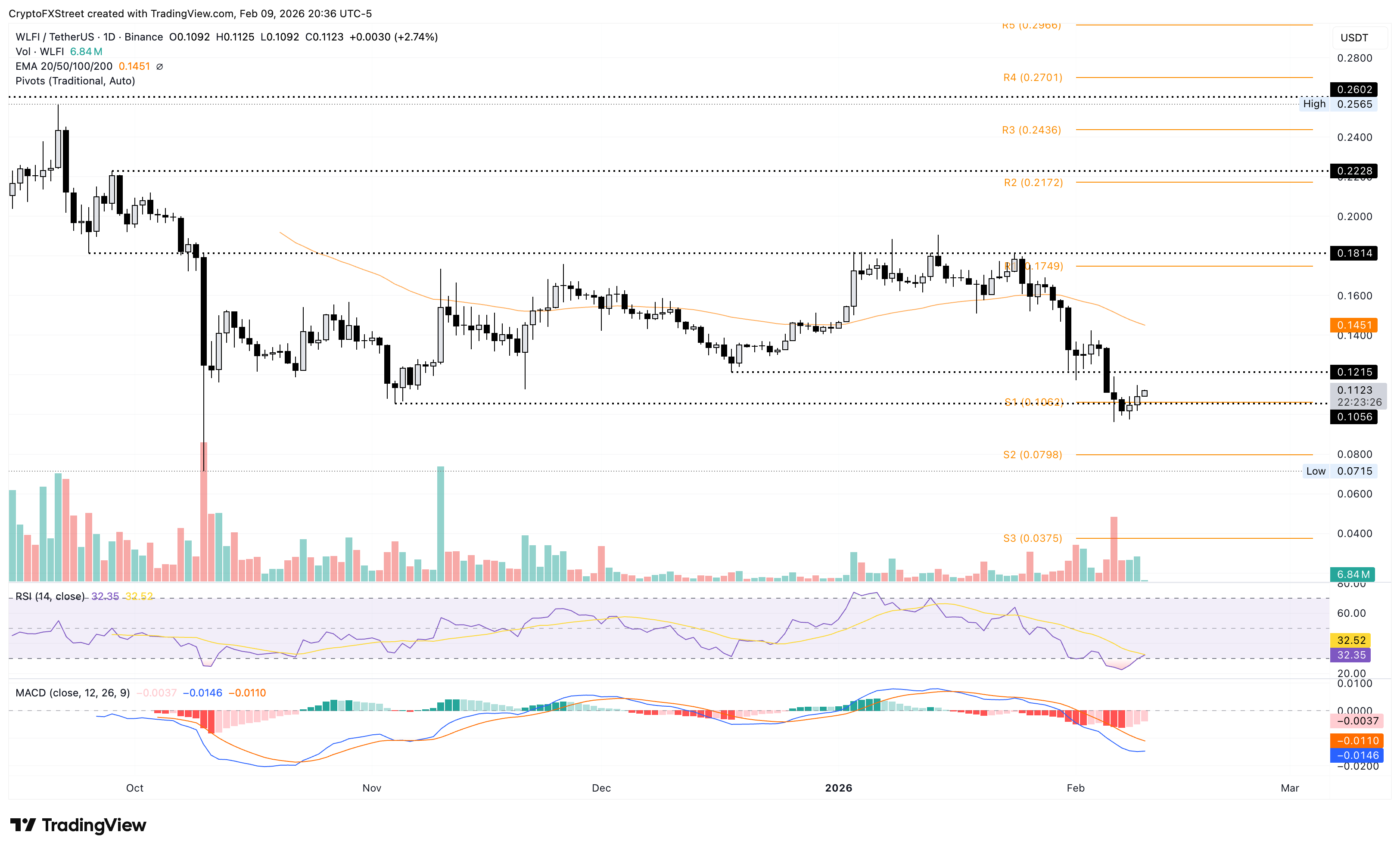 Các loại tiền điện tử tăng giá mạnh nhất: World Liberty Financial, MemeCore và Quant đều tăng tốc.