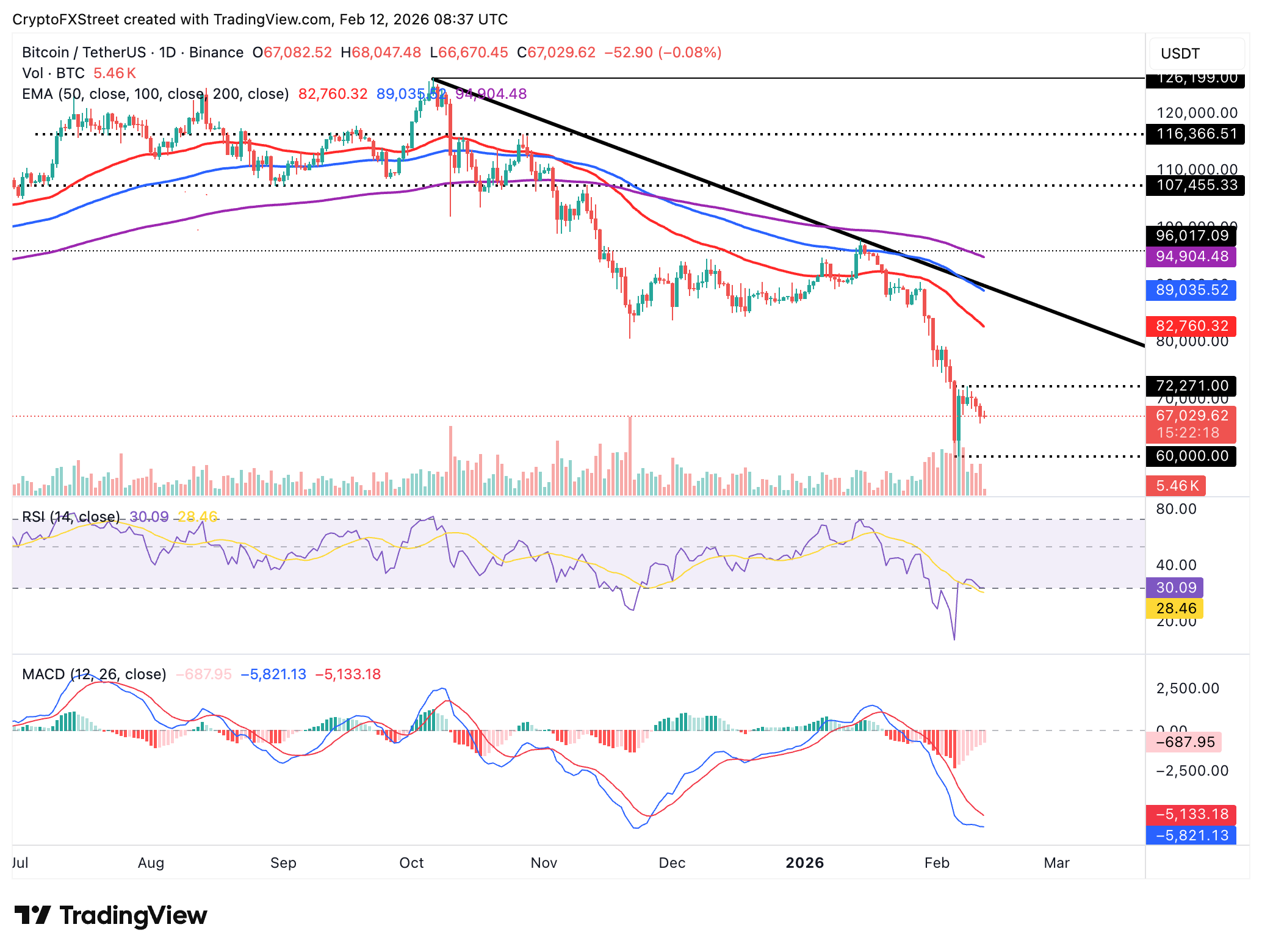 Biểu đồ BTC/USDT hàng ngày