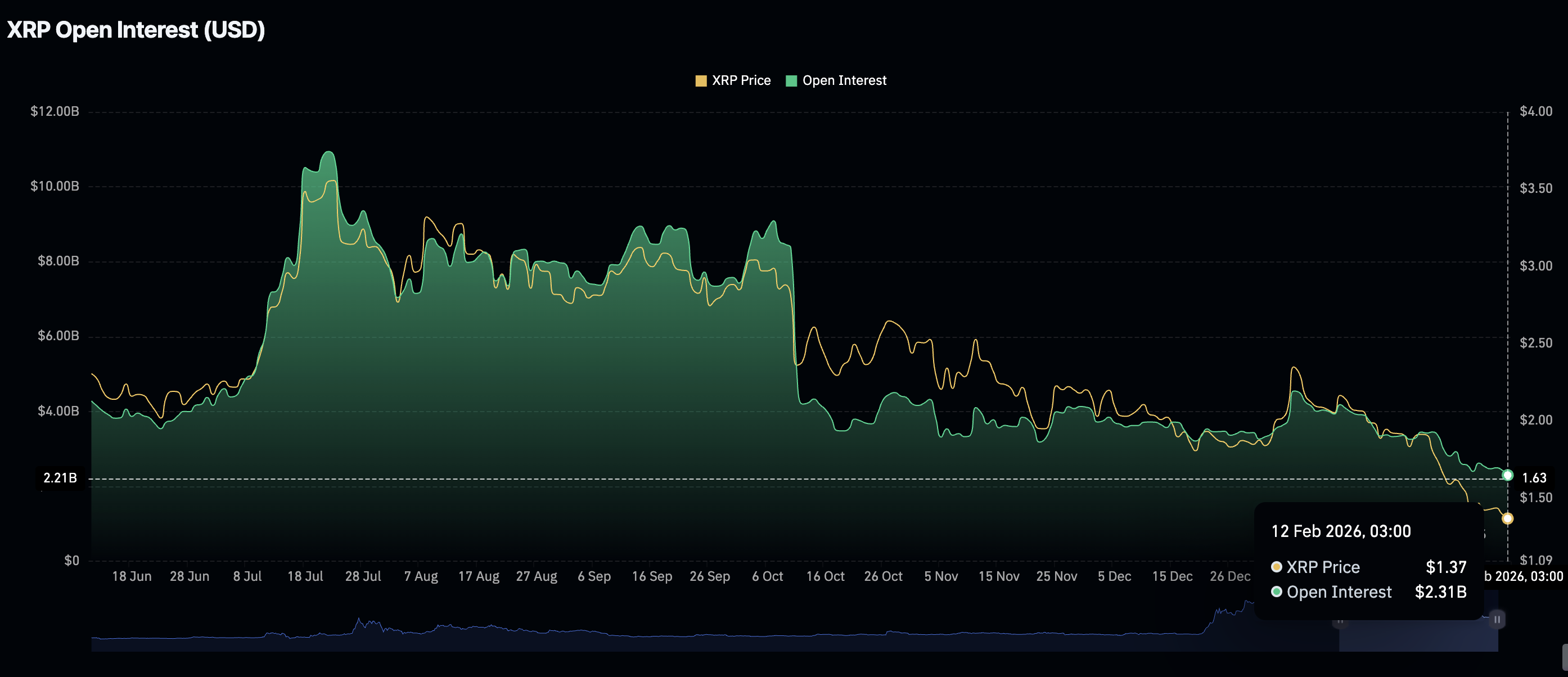 Khối lượng hợp đồng mở XRP Futures | Nguồn: CoinGlass