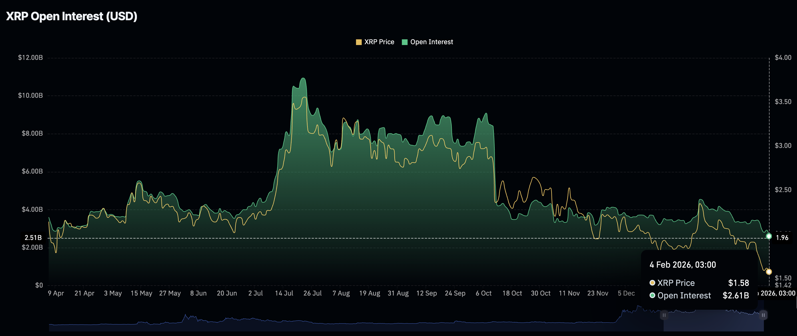 Khối lượng hợp đồng mở XRP Futures | Nguồn: CoinGlass