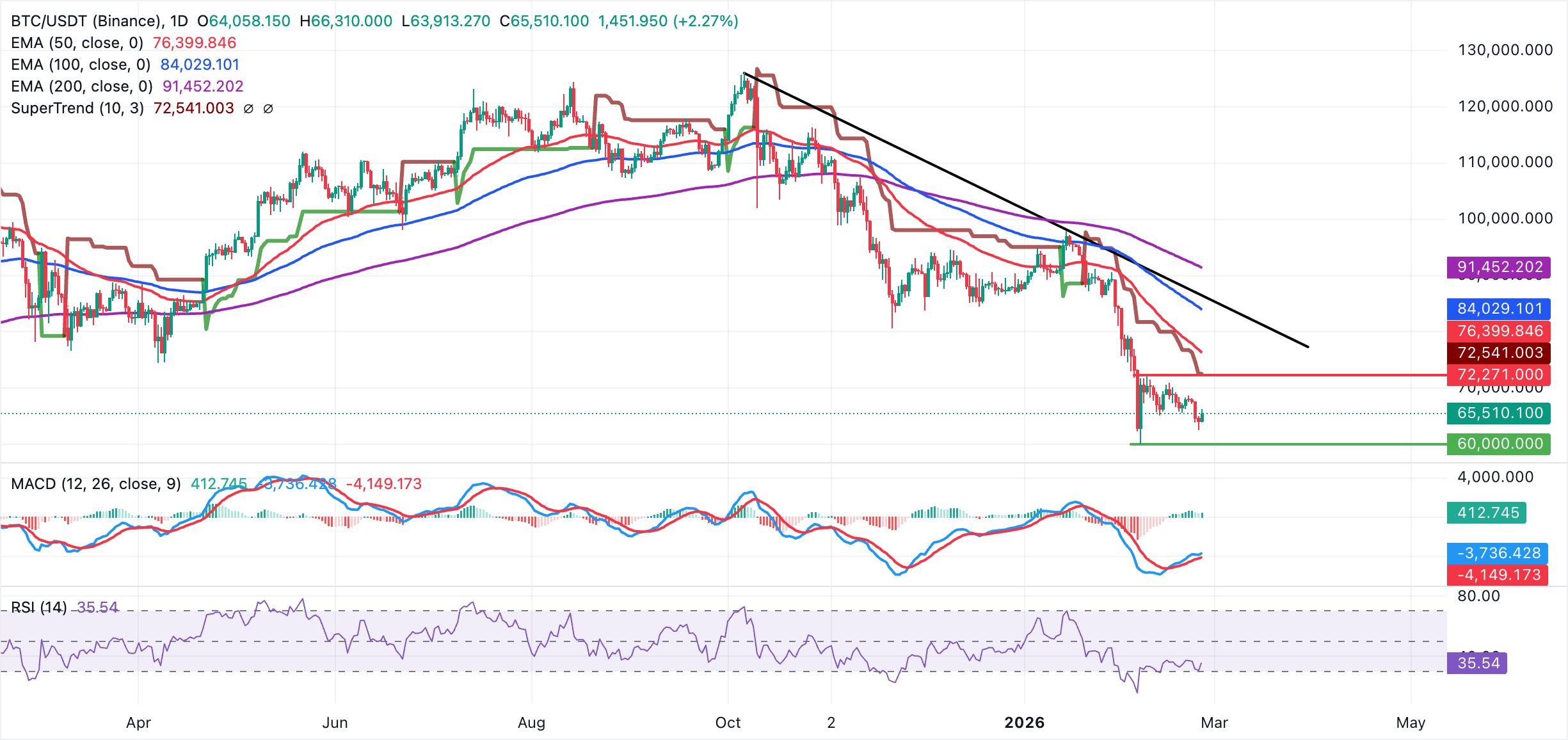 Biểu đồ BTC/USDT hàng ngày