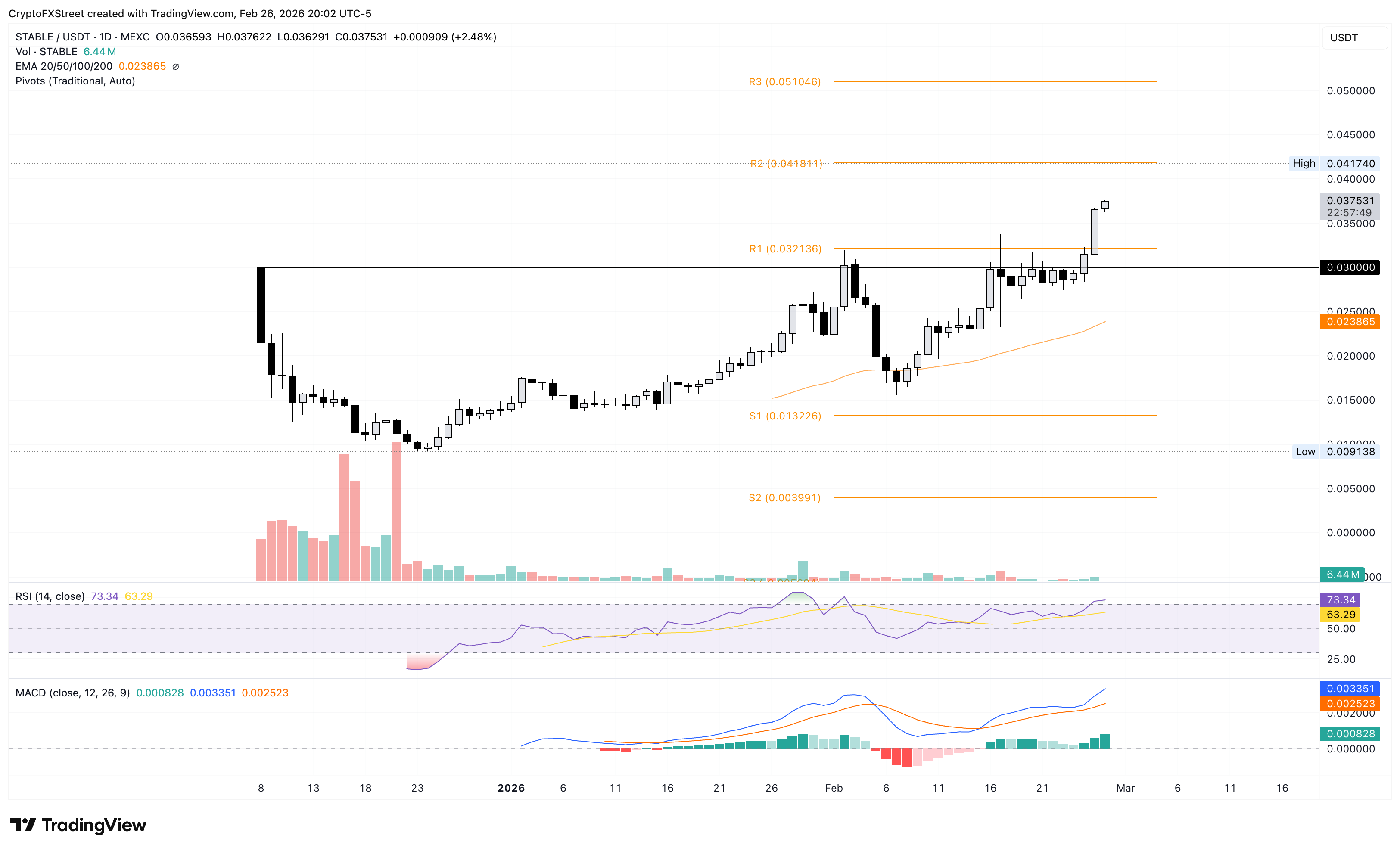 Các loại tiền điện tử tăng giá mạnh nhất: Stable và Decred tăng giá, Pippin tiến gần mức cao kỷ lục.