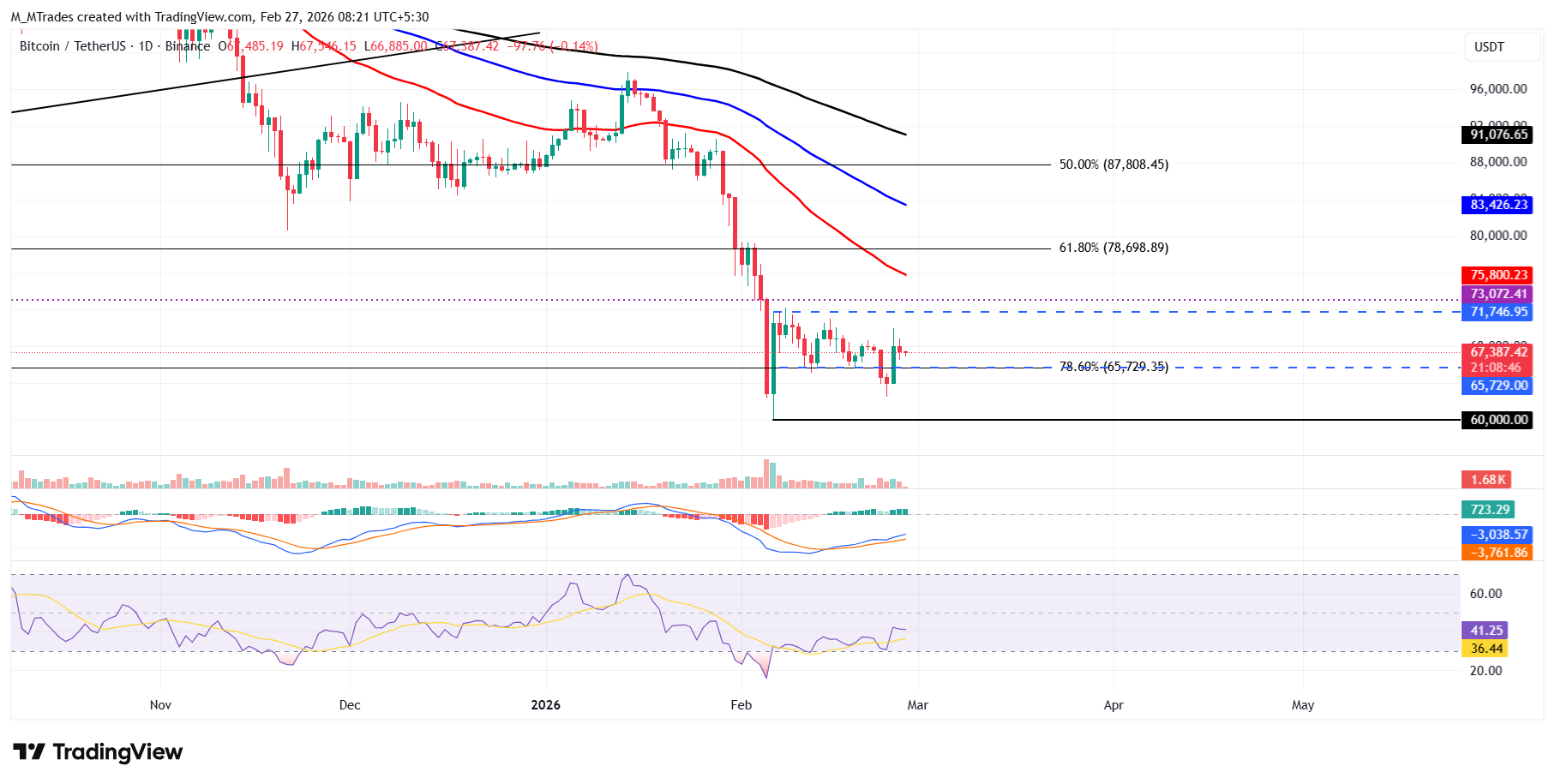 Biểu đồ BTC/USDT hàng ngày