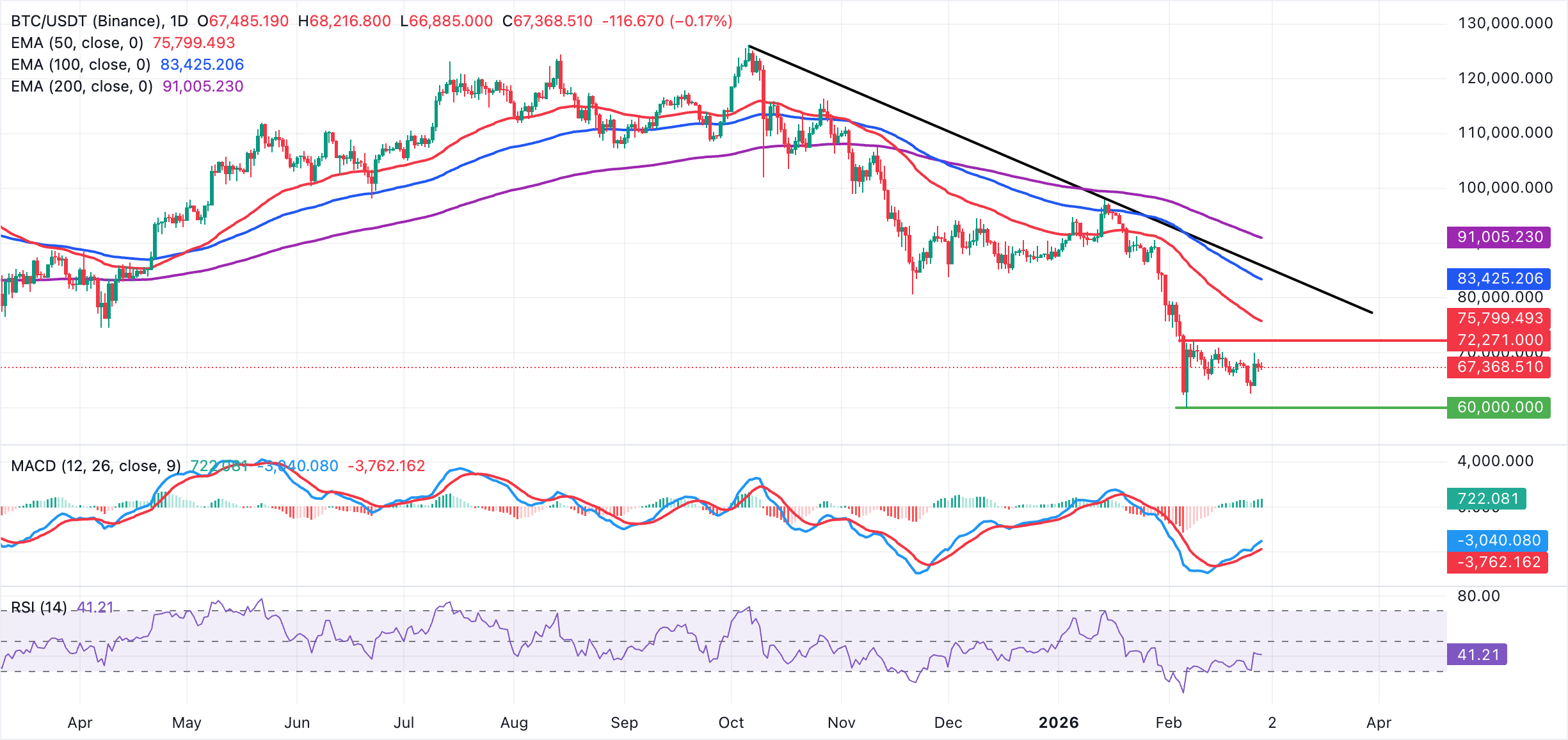Biểu đồ BTC/USDT hàng ngày